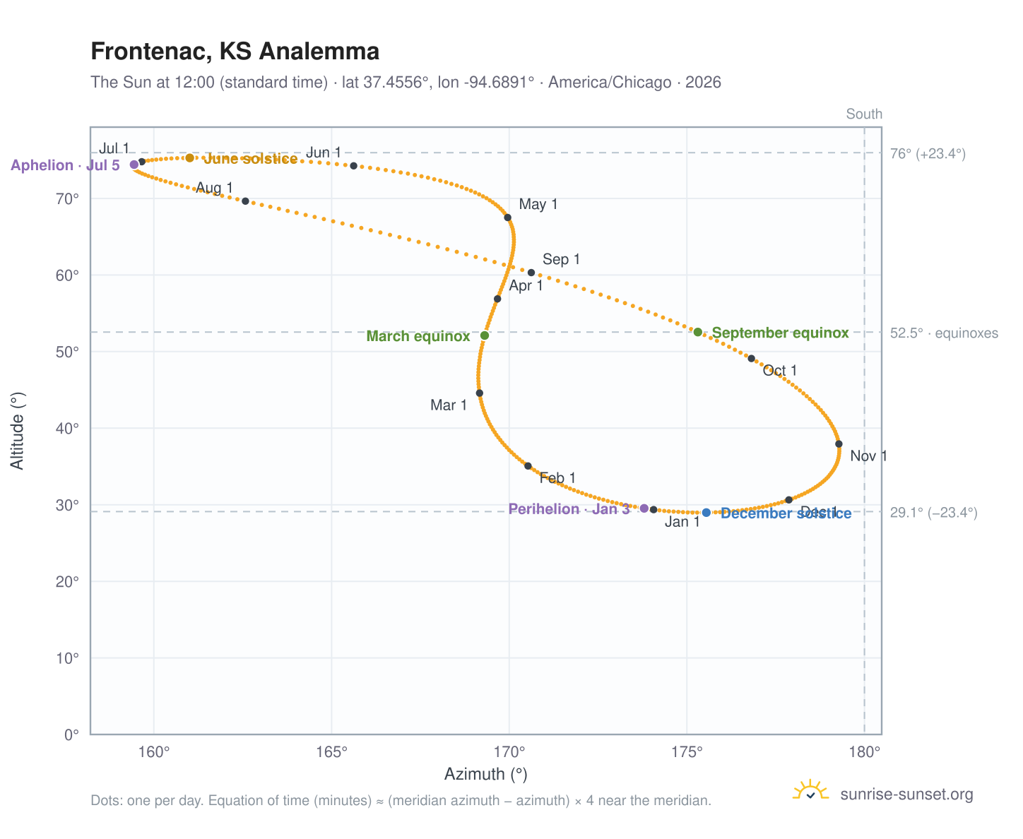 Frontenac, KS analemma chart: the Sun at 12:00 (standard time) through the year
