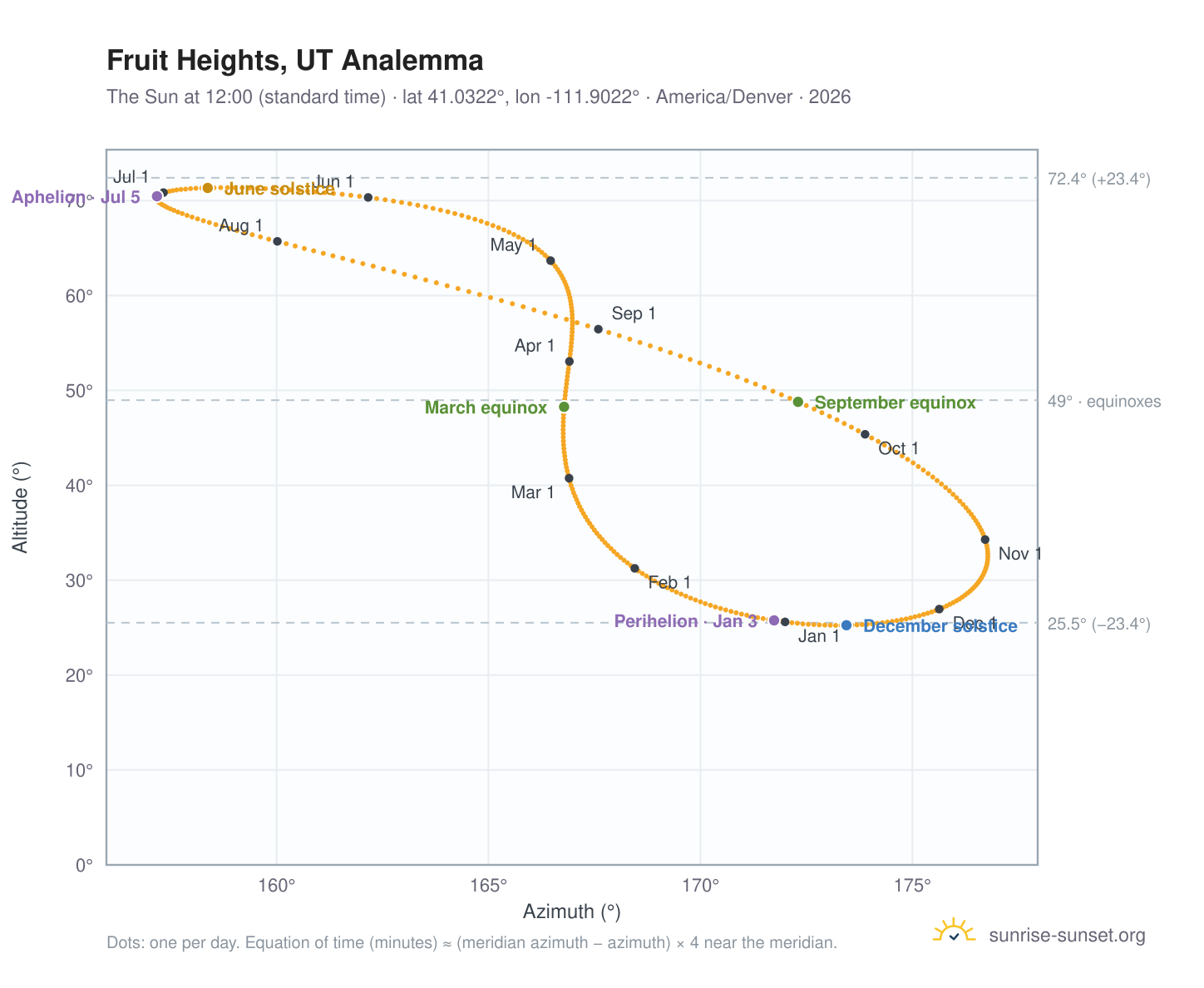 Fruit Heights, UT analemma chart: the Sun at 12:00 (standard time) through the year