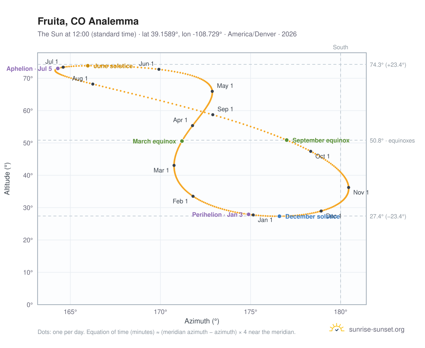 Fruita, CO analemma chart: the Sun at 12:00 (standard time) through the year