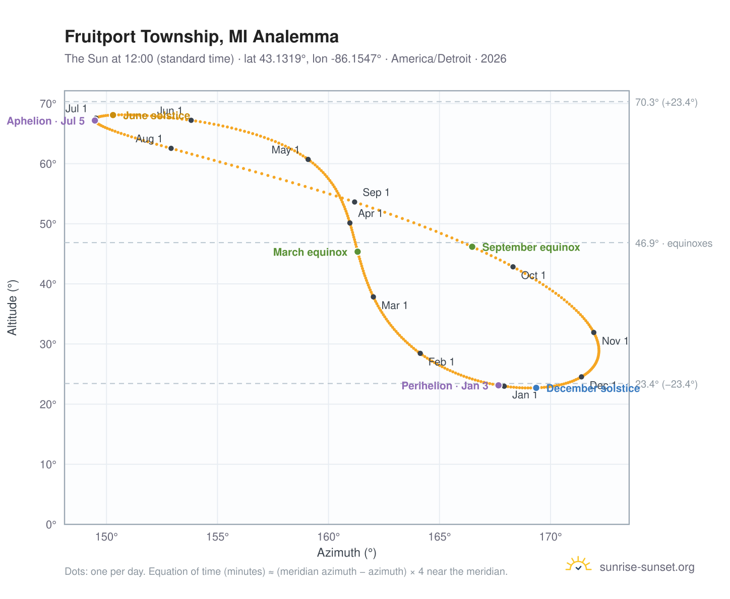 Fruitport Township, MI analemma chart: the Sun at 12:00 (standard time) through the year