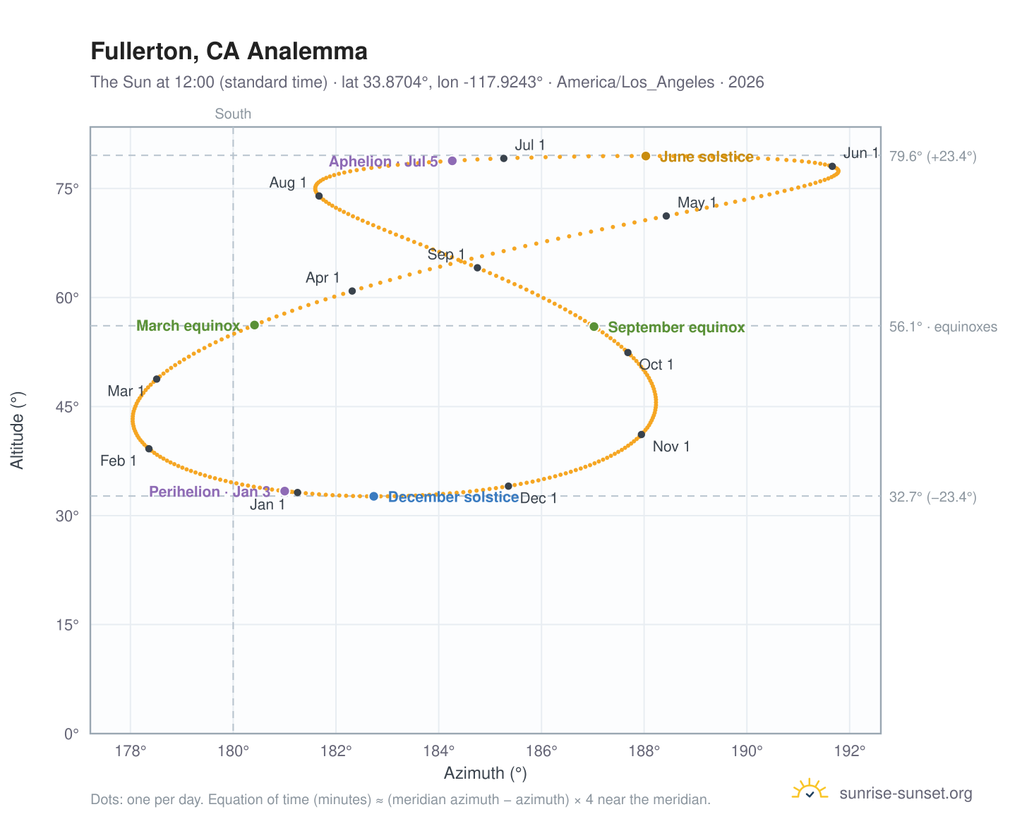 Fullerton, CA analemma chart: the Sun at 12:00 (standard time) through the year
