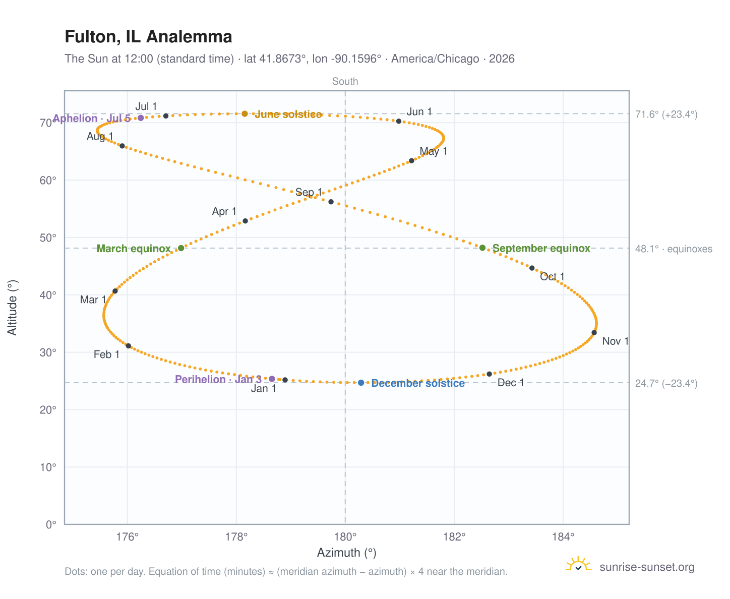 Fulton, IL analemma chart: the Sun at 12:00 (standard time) through the year
