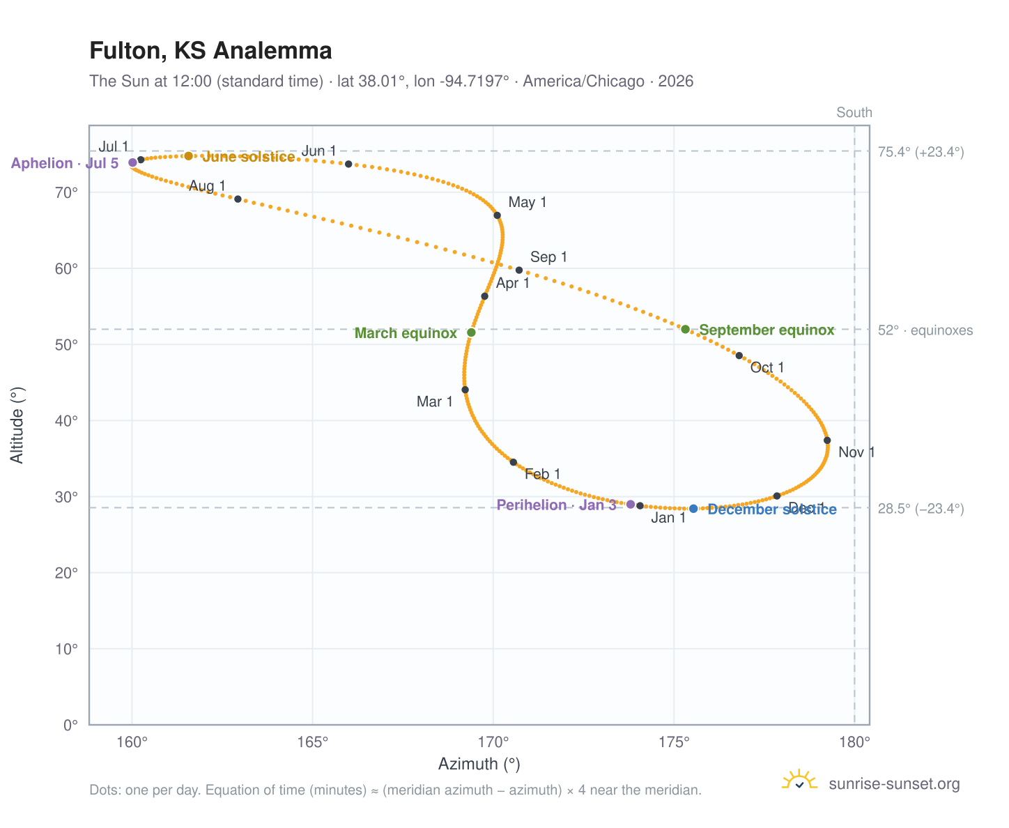 Fulton, KS analemma chart: the Sun at 12:00 (standard time) through the year