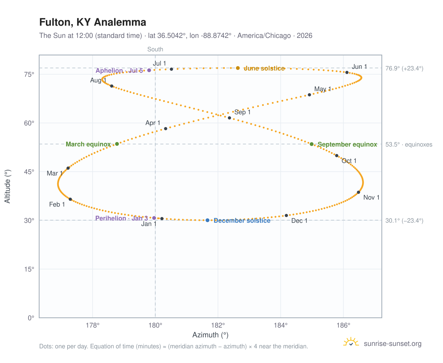 Fulton, KY analemma chart: the Sun at 12:00 (standard time) through the year