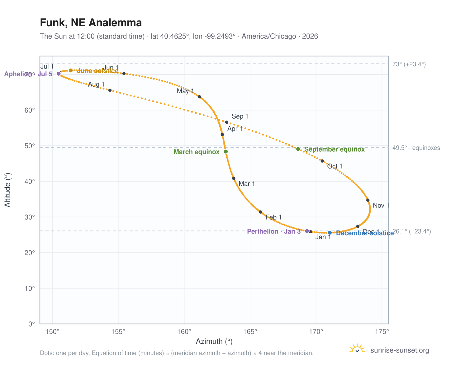 Funk, NE analemma chart: the Sun at 12:00 (standard time) through the year