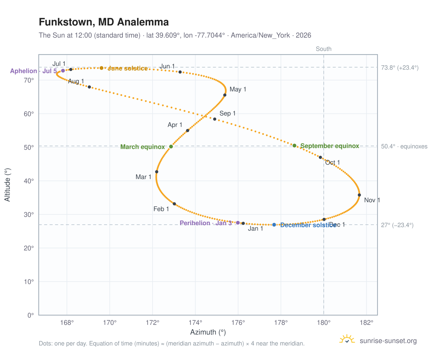 Funkstown, MD analemma chart: the Sun at 12:00 (standard time) through the year