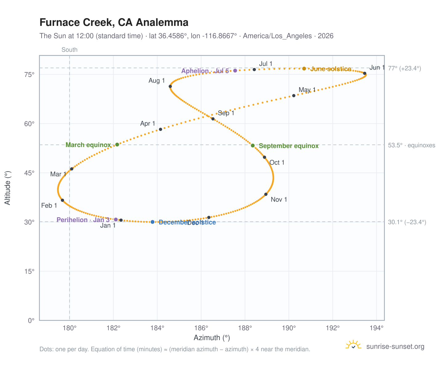 Furnace Creek, CA analemma chart: the Sun at 12:00 (standard time) through the year