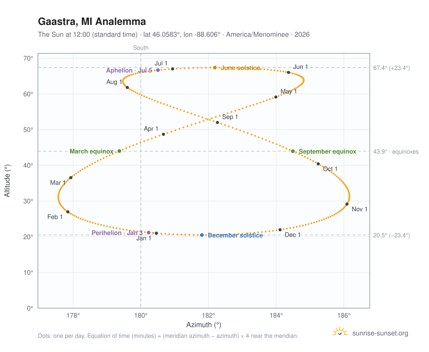 Gaastra, MI analemma chart: the Sun at 12:00 (standard time) through the year