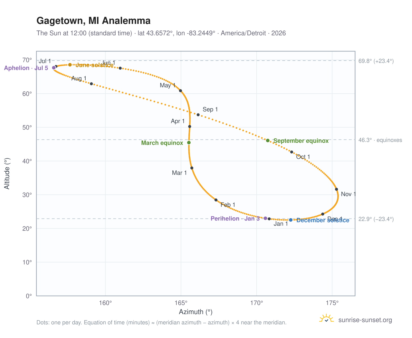 Gagetown, MI analemma chart: the Sun at 12:00 (standard time) through the year