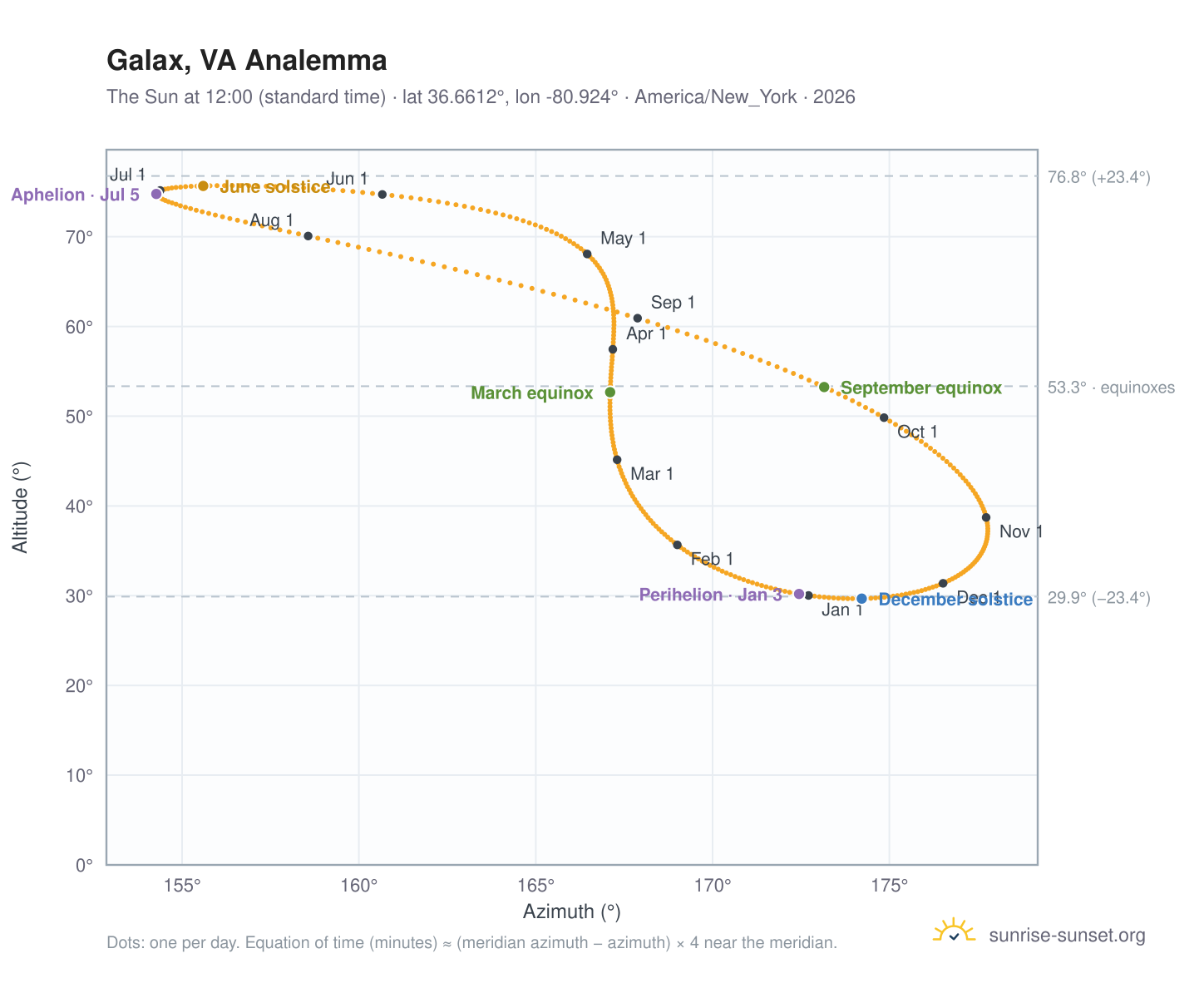 Galax, VA analemma chart: the Sun at 12:00 (standard time) through the year