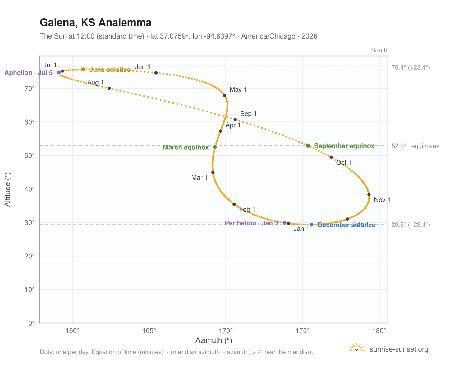 Galena, KS analemma chart: the Sun at 12:00 (standard time) through the year