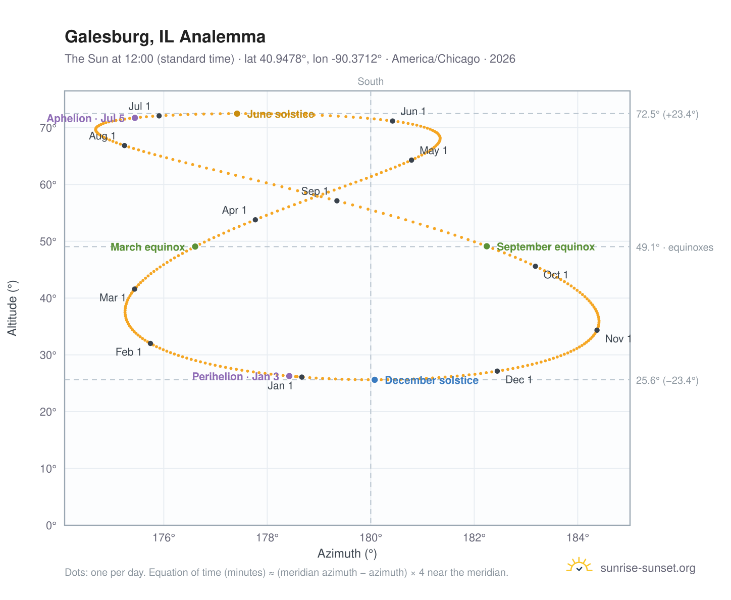 Galesburg, IL analemma chart: the Sun at 12:00 (standard time) through the year