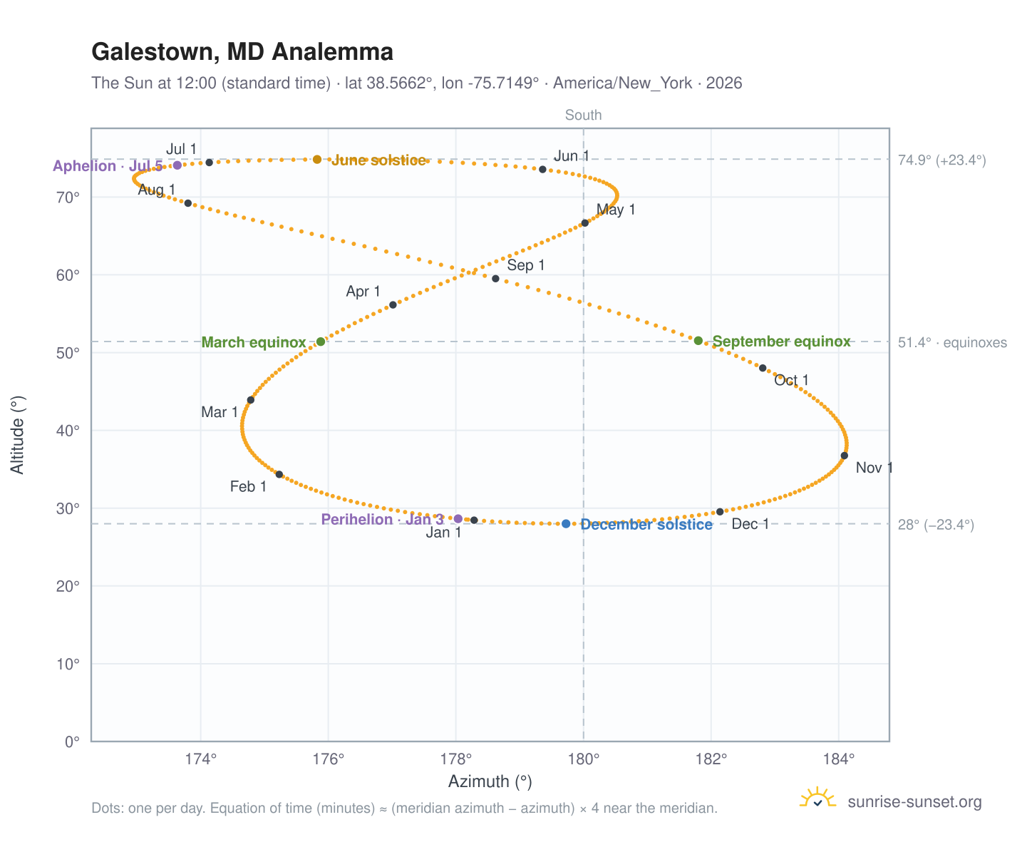 Galestown, MD analemma chart: the Sun at 12:00 (standard time) through the year