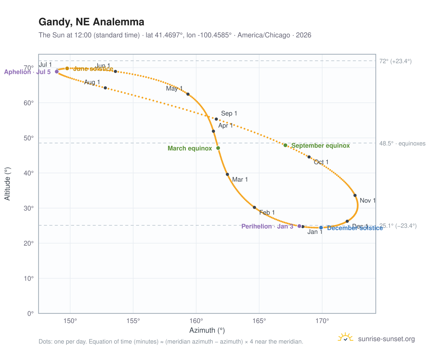 Gandy, NE analemma chart: the Sun at 12:00 (standard time) through the year