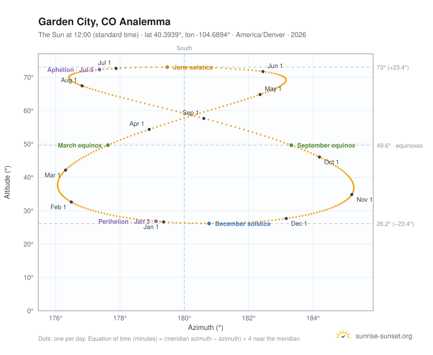 Garden City, CO analemma chart: the Sun at 12:00 (standard time) through the year