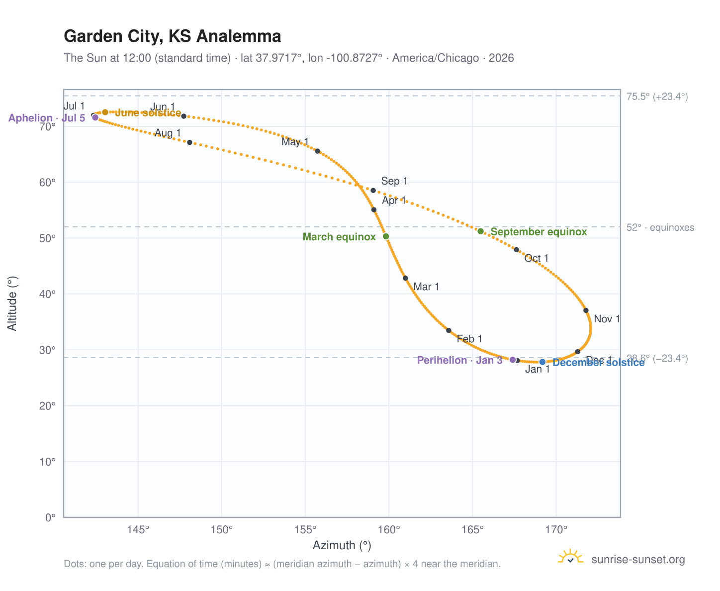 Garden City, KS analemma chart: the Sun at 12:00 (standard time) through the year