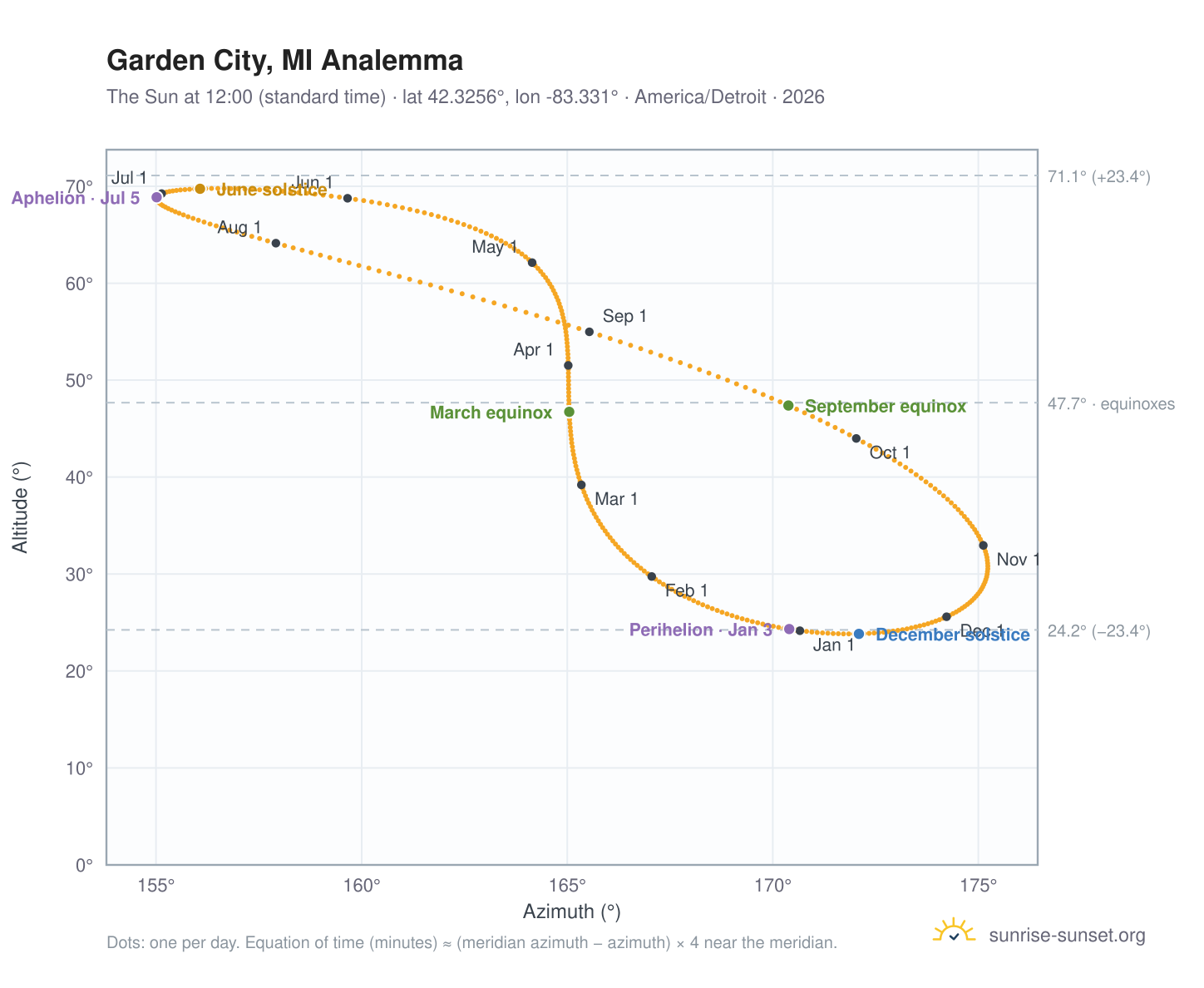 Garden City, MI analemma chart: the Sun at 12:00 (standard time) through the year