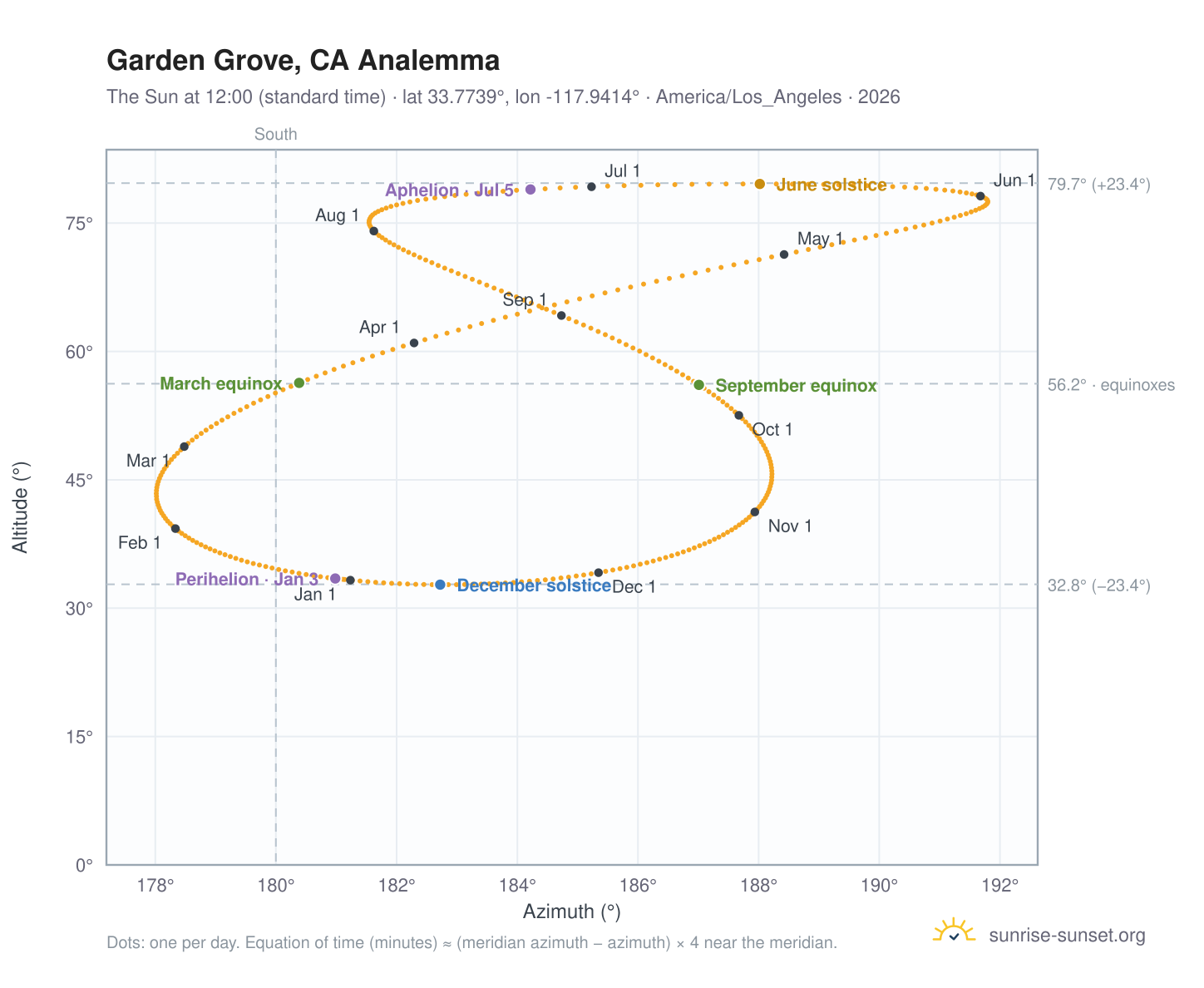 Garden Grove, CA analemma chart: the Sun at 12:00 (standard time) through the year