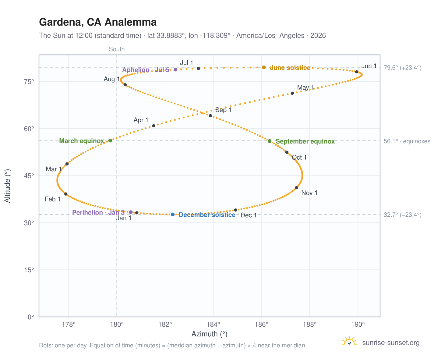 Gardena, CA analemma chart: the Sun at 12:00 (standard time) through the year