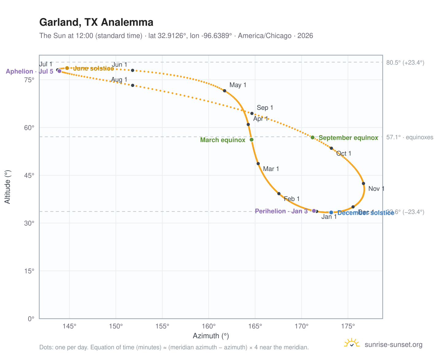 Garland, TX analemma chart: the Sun at 12:00 (standard time) through the year