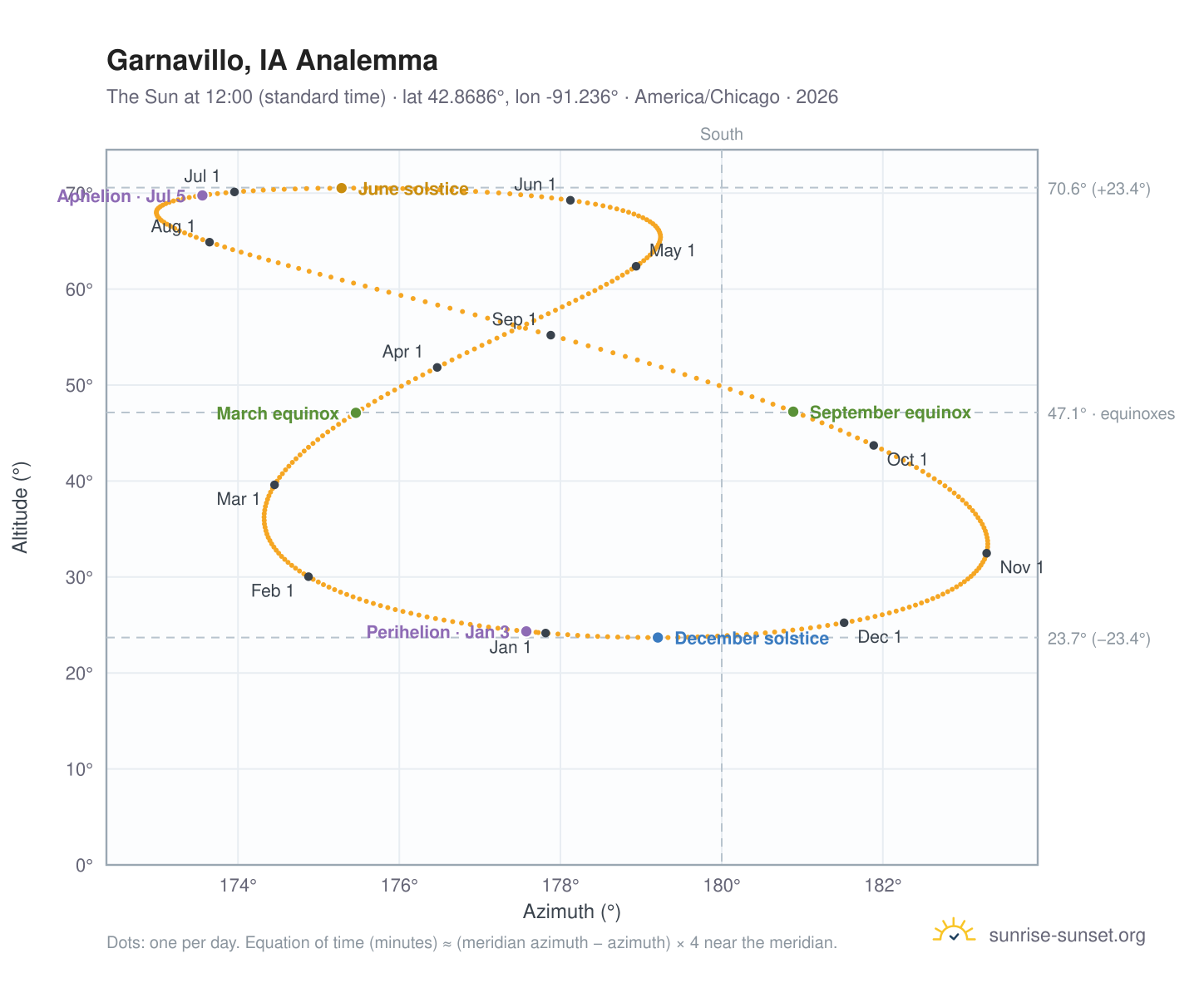 Garnavillo, IA analemma chart: the Sun at 12:00 (standard time) through the year