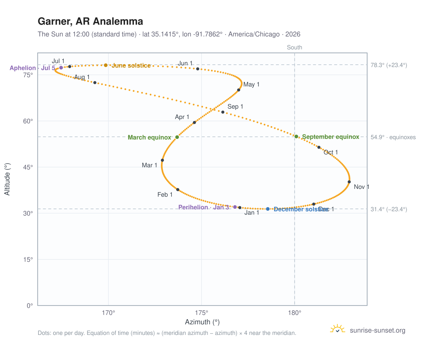 Garner, AR analemma chart: the Sun at 12:00 (standard time) through the year