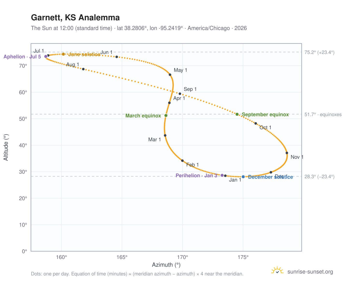 Garnett, KS analemma chart: the Sun at 12:00 (standard time) through the year