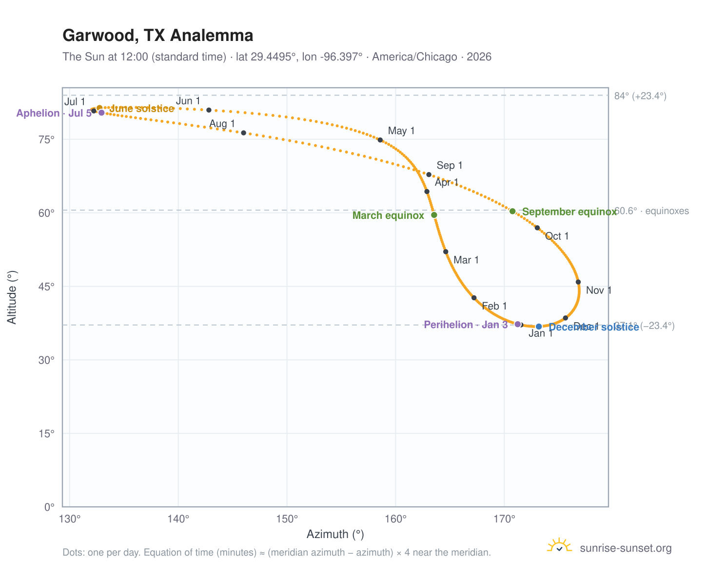 Garwood, TX analemma chart: the Sun at 12:00 (standard time) through the year