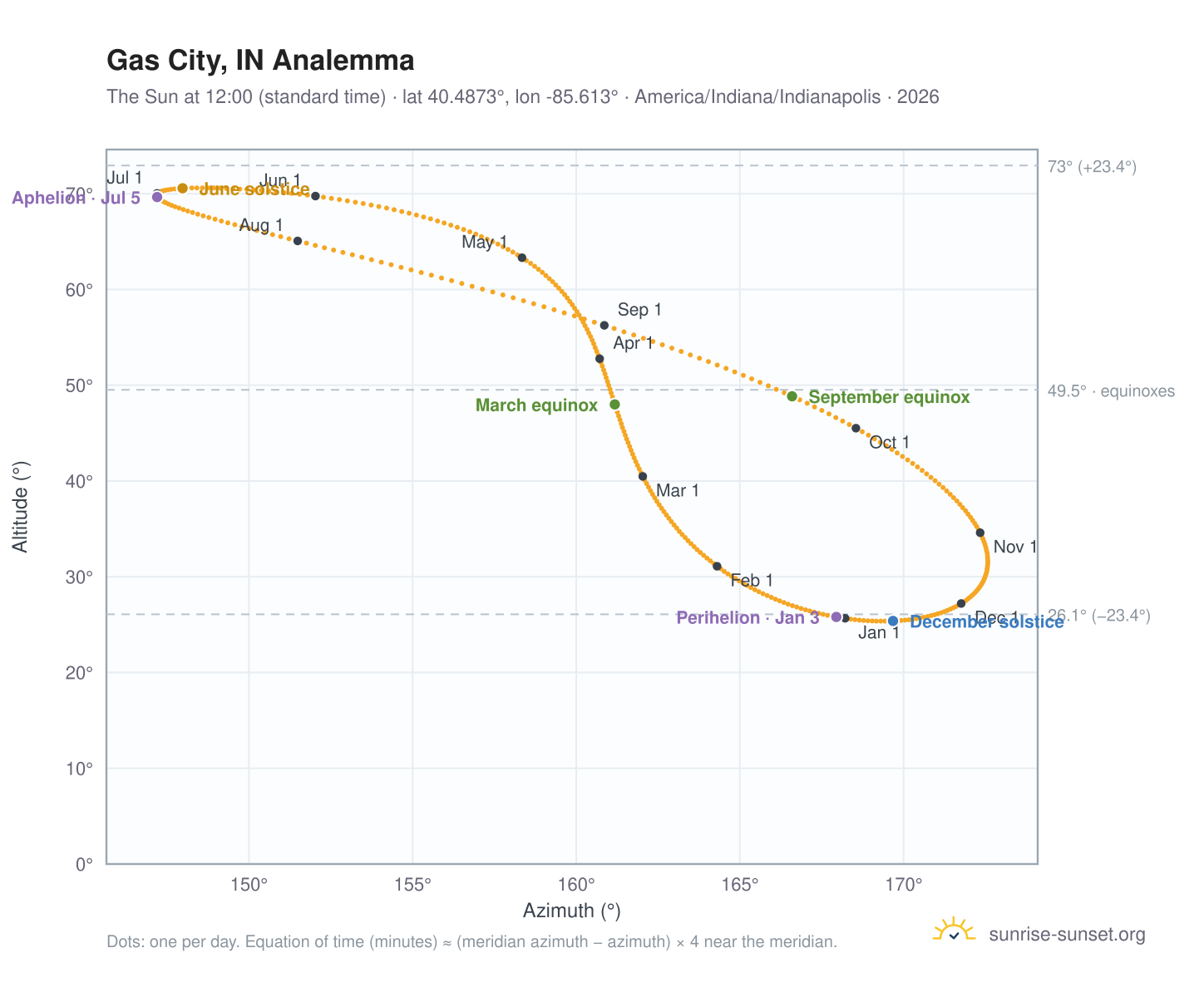 Gas City, IN analemma chart: the Sun at 12:00 (standard time) through the year