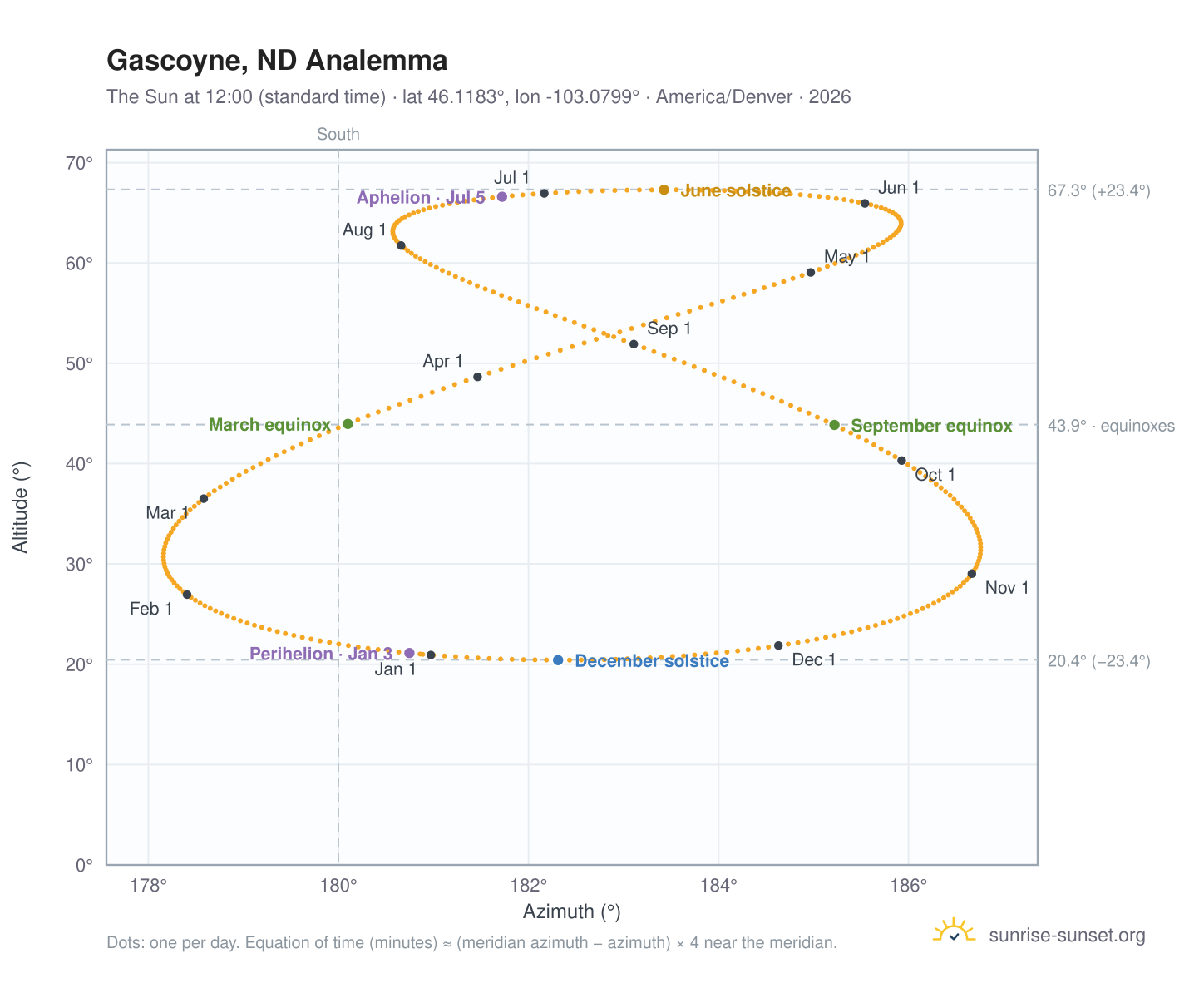 Gascoyne, ND analemma chart: the Sun at 12:00 (standard time) through the year