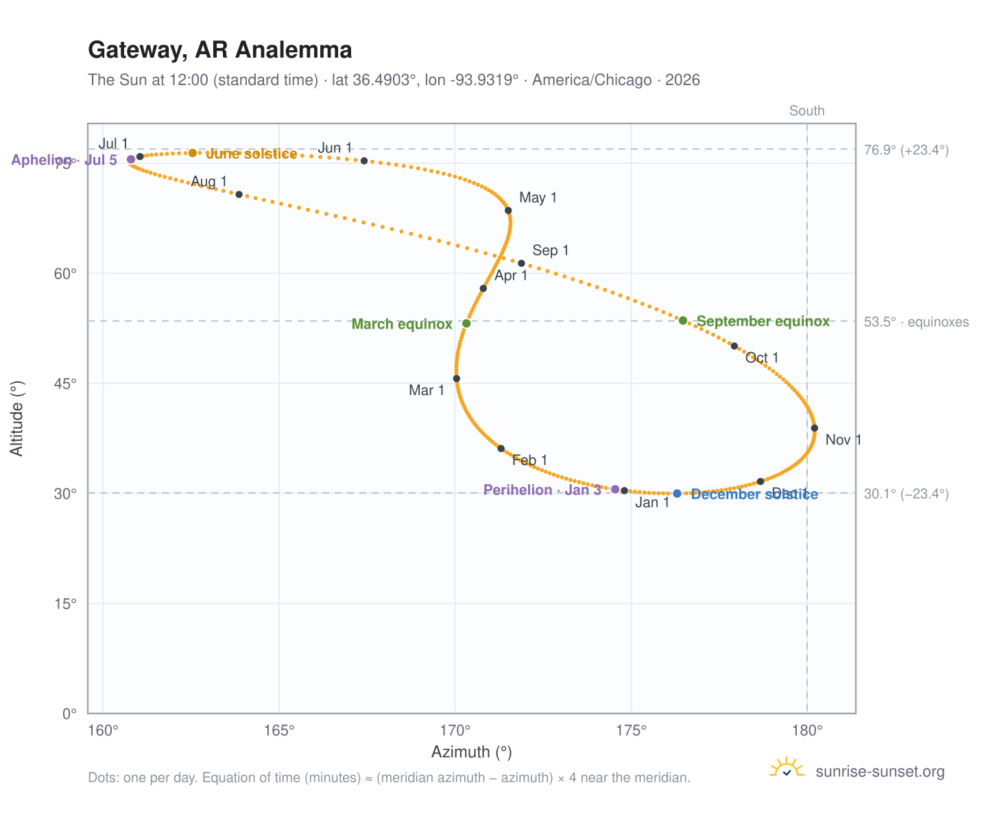 Gateway, AR analemma chart: the Sun at 12:00 (standard time) through the year