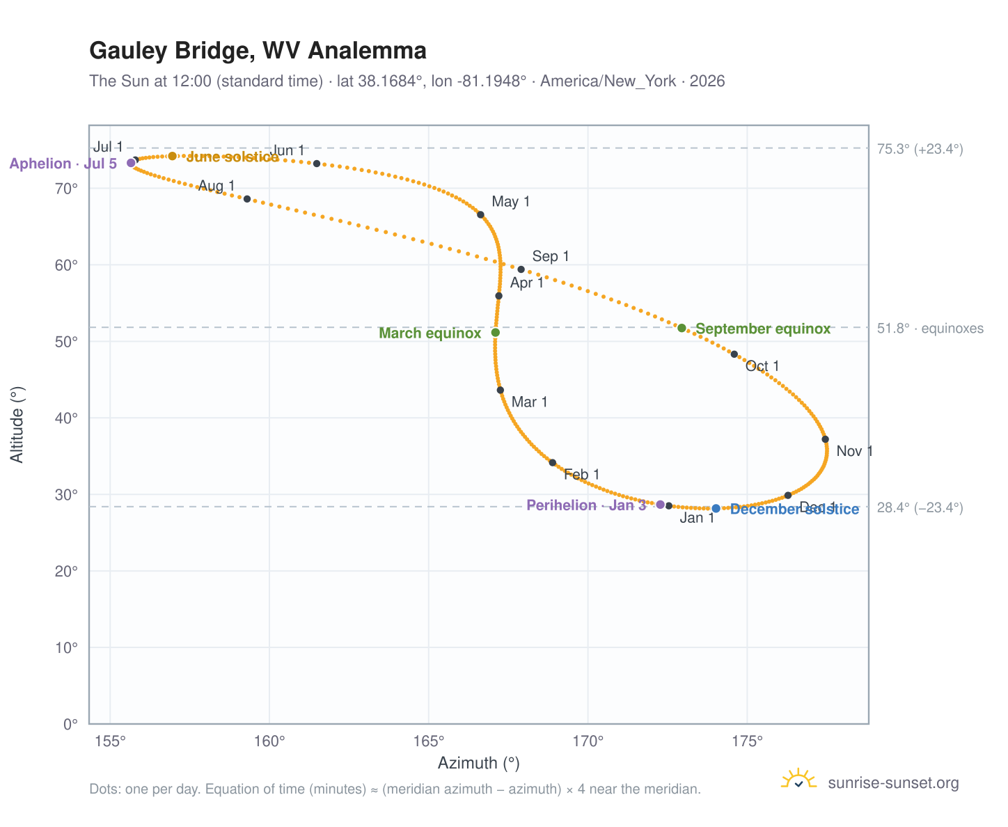 Gauley Bridge, WV analemma chart: the Sun at 12:00 (standard time) through the year