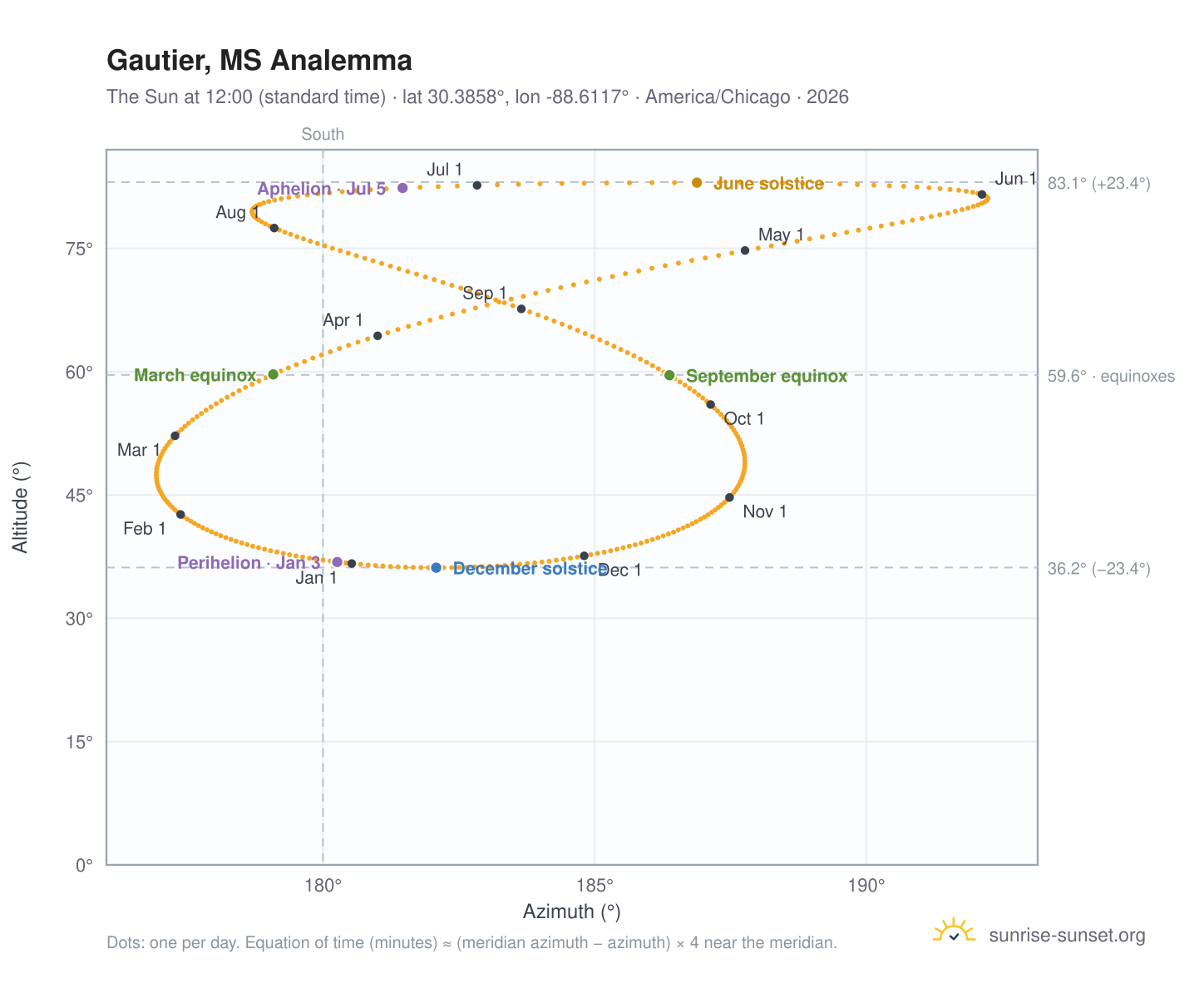 Gautier, MS analemma chart: the Sun at 12:00 (standard time) through the year