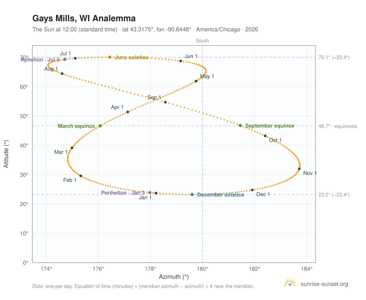 Gays Mills, WI analemma chart: the Sun at 12:00 (standard time) through the year