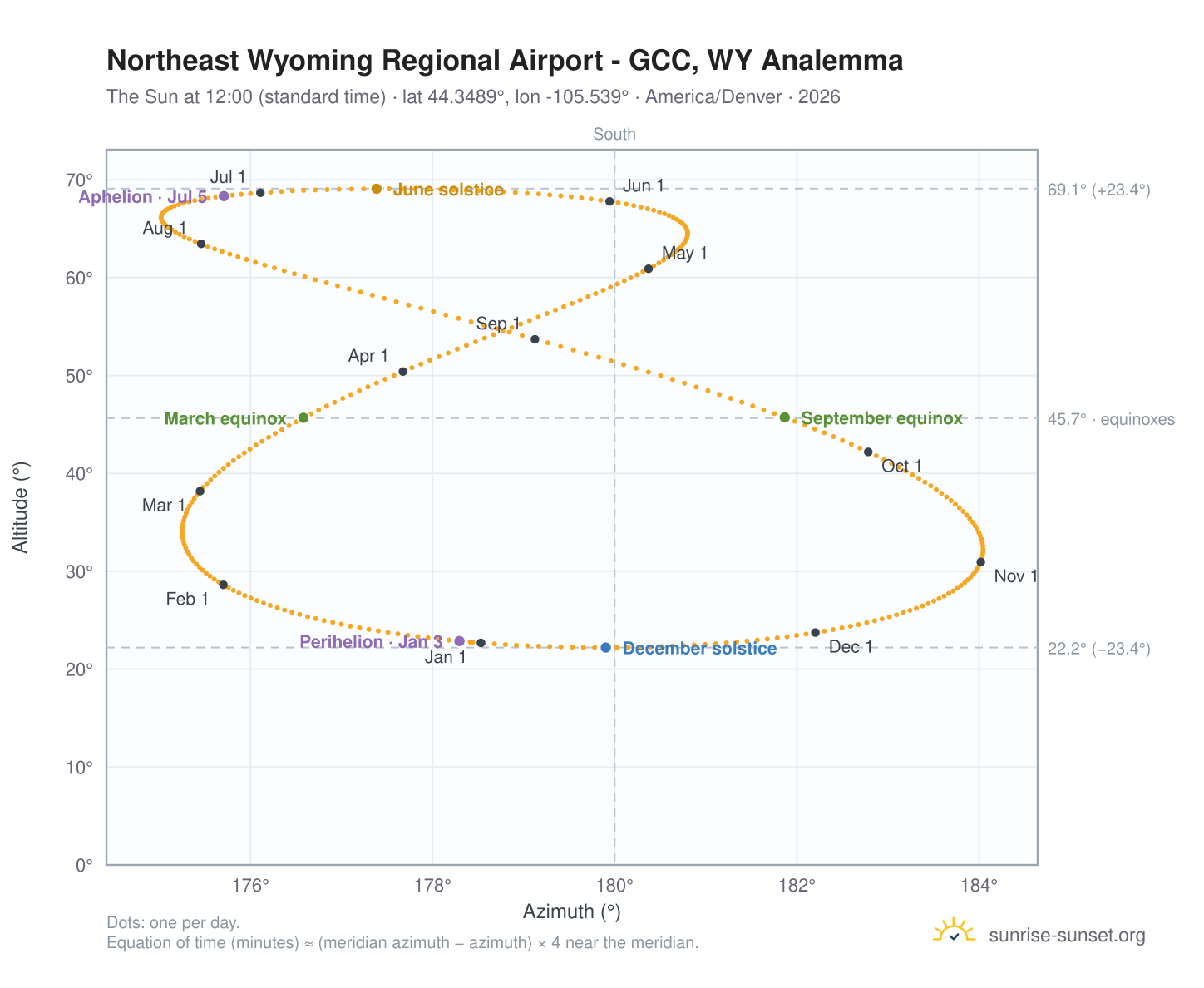 Northeast Wyoming Regional Airport - GCC, WY analemma chart: the Sun at 12:00 (standard time) through the year