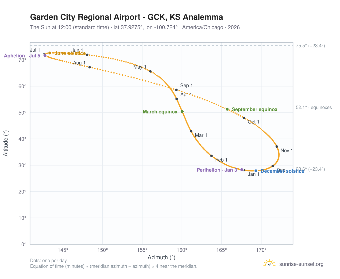 Garden City Regional Airport - GCK, KS analemma chart: the Sun at 12:00 (standard time) through the year