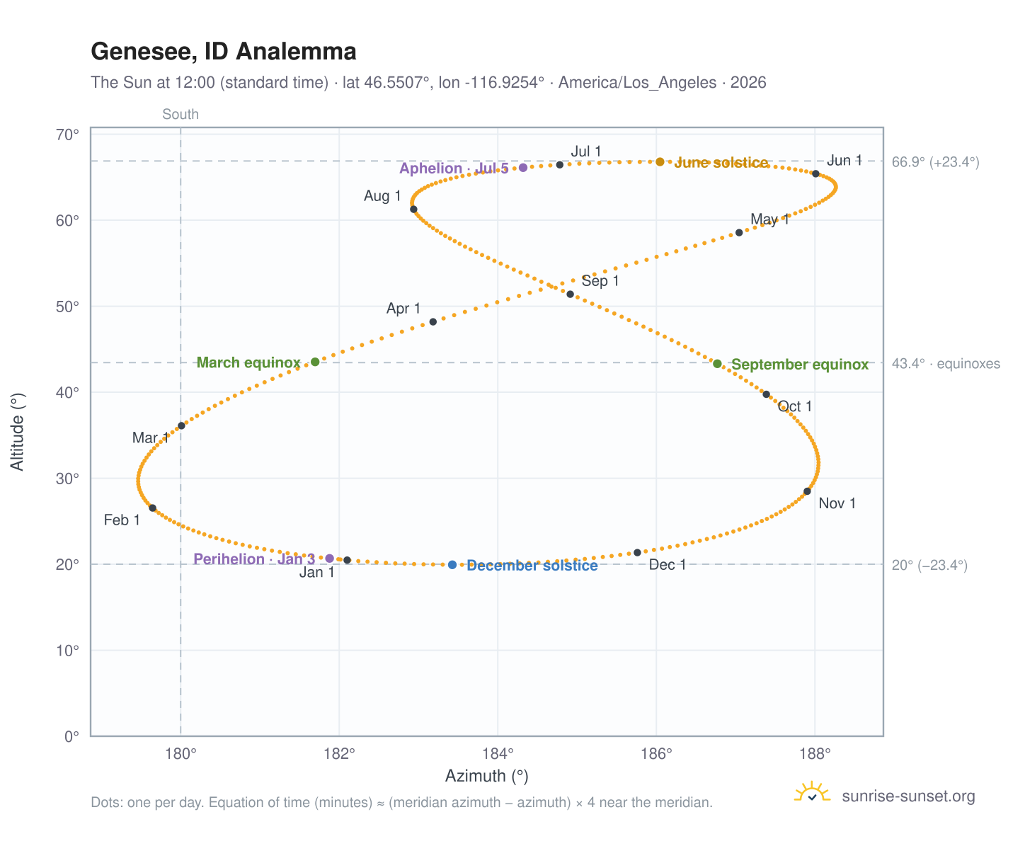 Genesee, ID analemma chart: the Sun at 12:00 (standard time) through the year