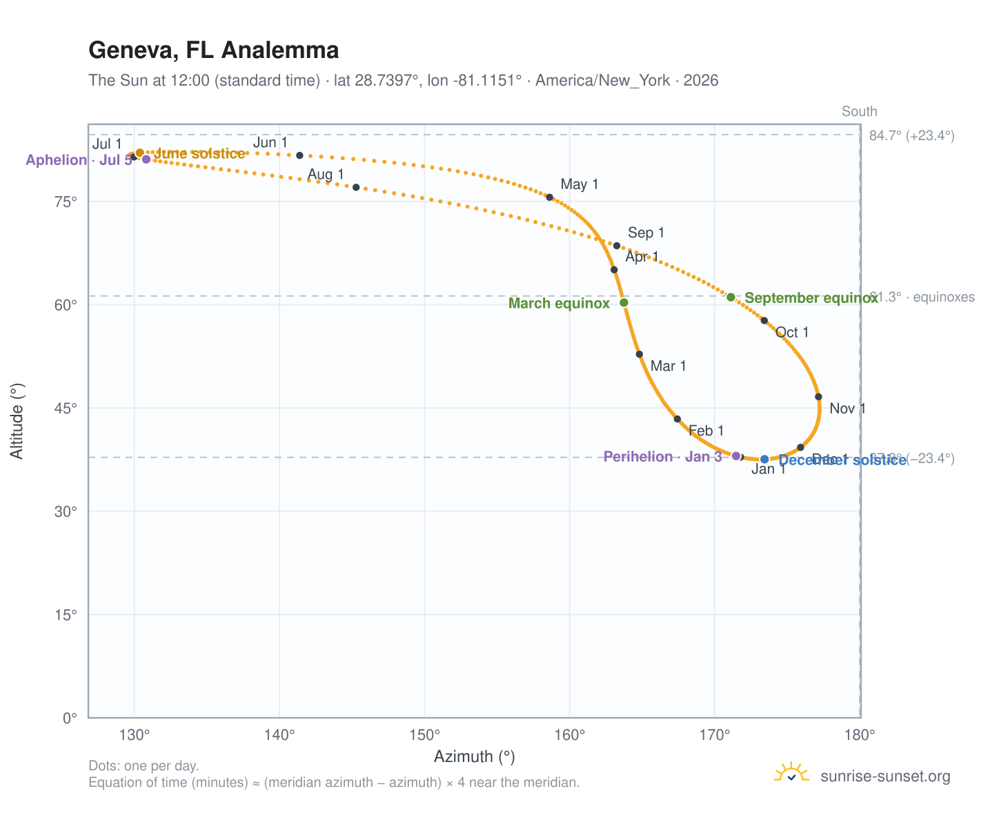 Geneva, FL analemma chart: the Sun at 12:00 (standard time) through the year