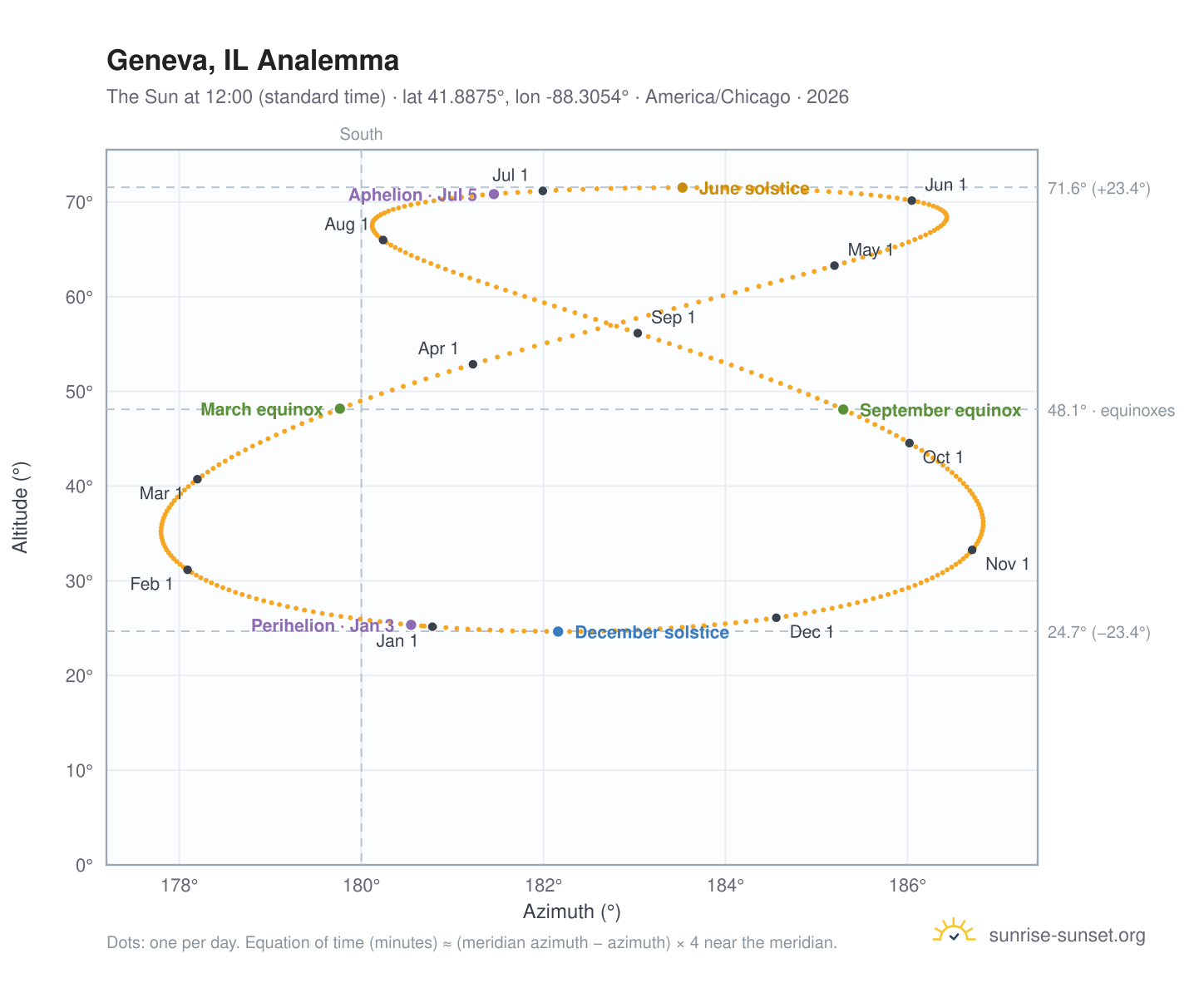 Geneva, IL analemma chart: the Sun at 12:00 (standard time) through the year