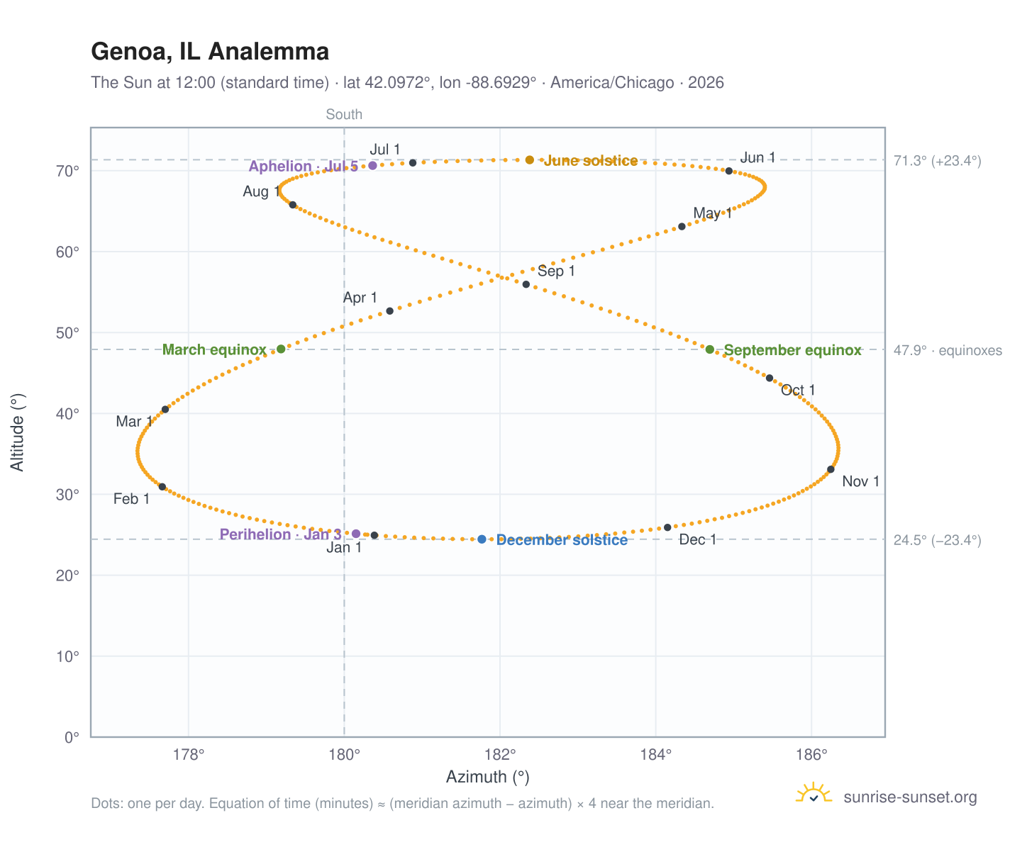 Genoa, IL analemma chart: the Sun at 12:00 (standard time) through the year