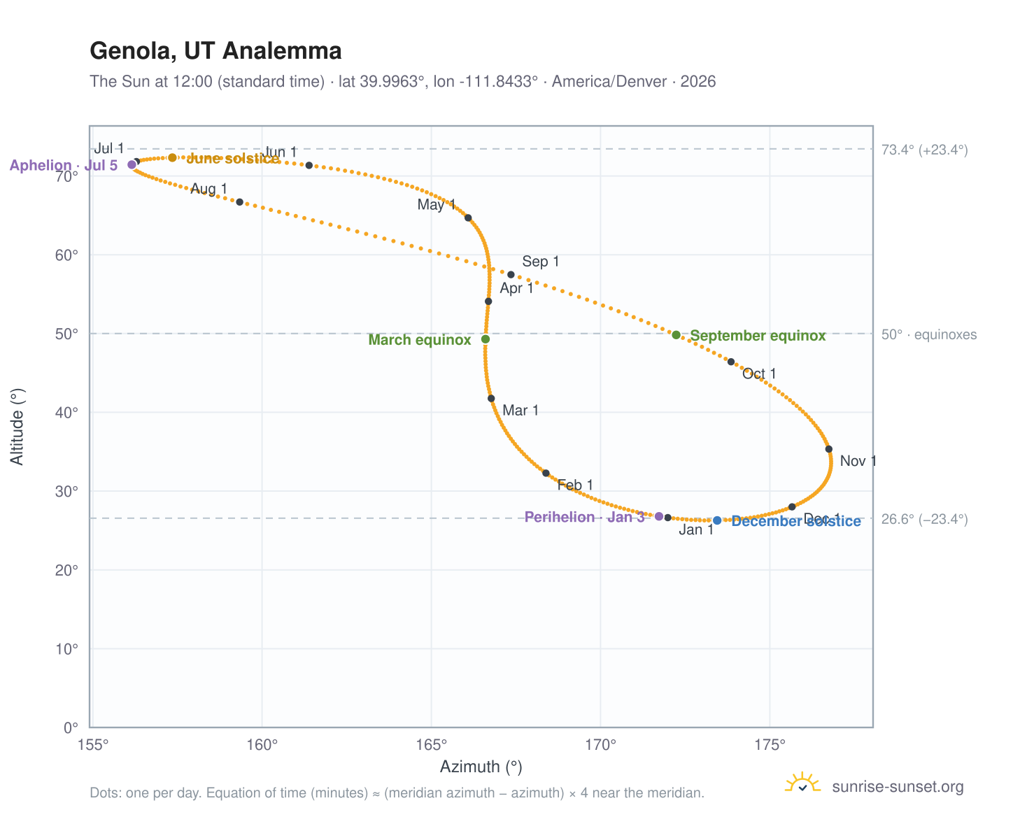 Genola, UT analemma chart: the Sun at 12:00 (standard time) through the year