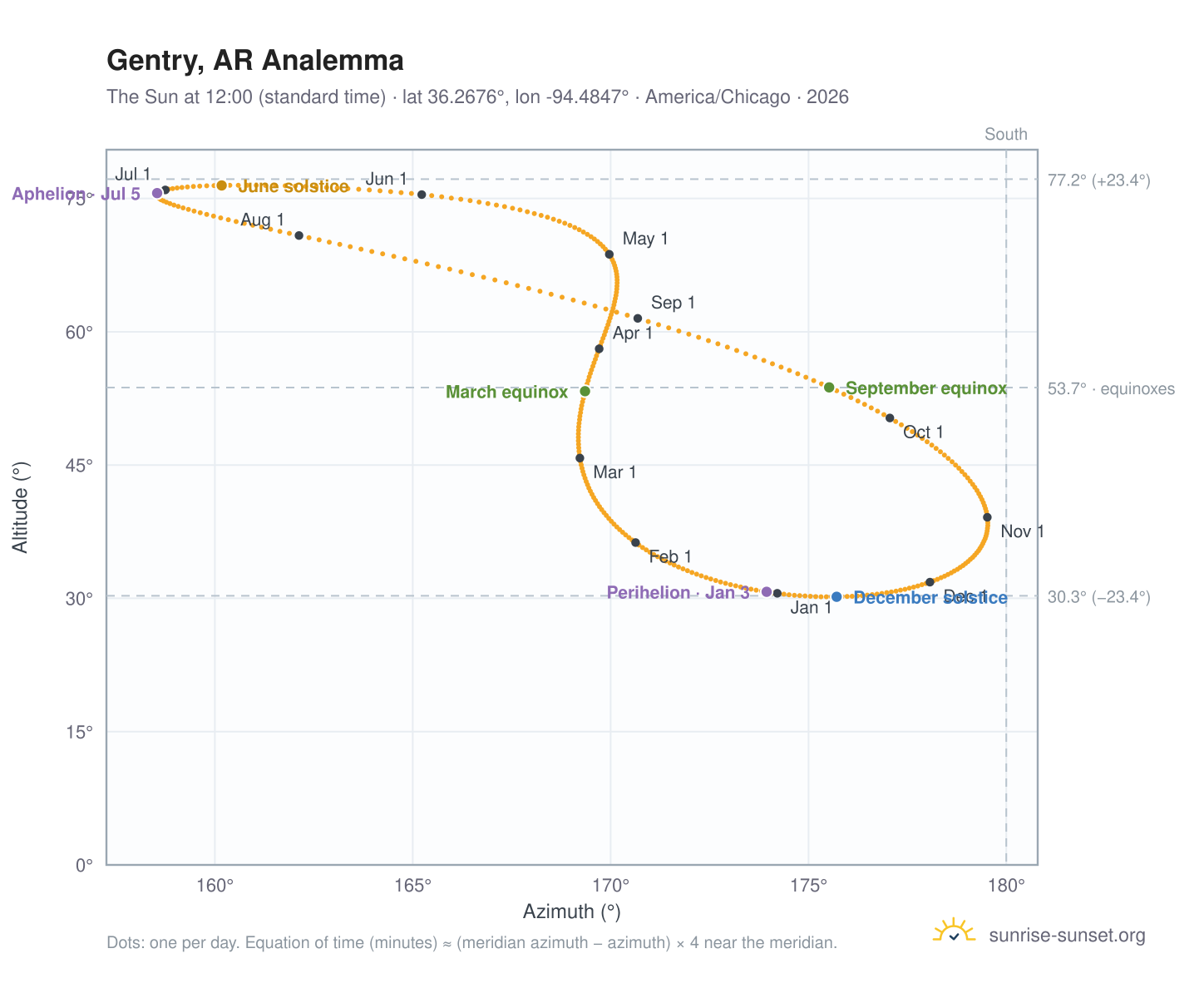Gentry, AR analemma chart: the Sun at 12:00 (standard time) through the year