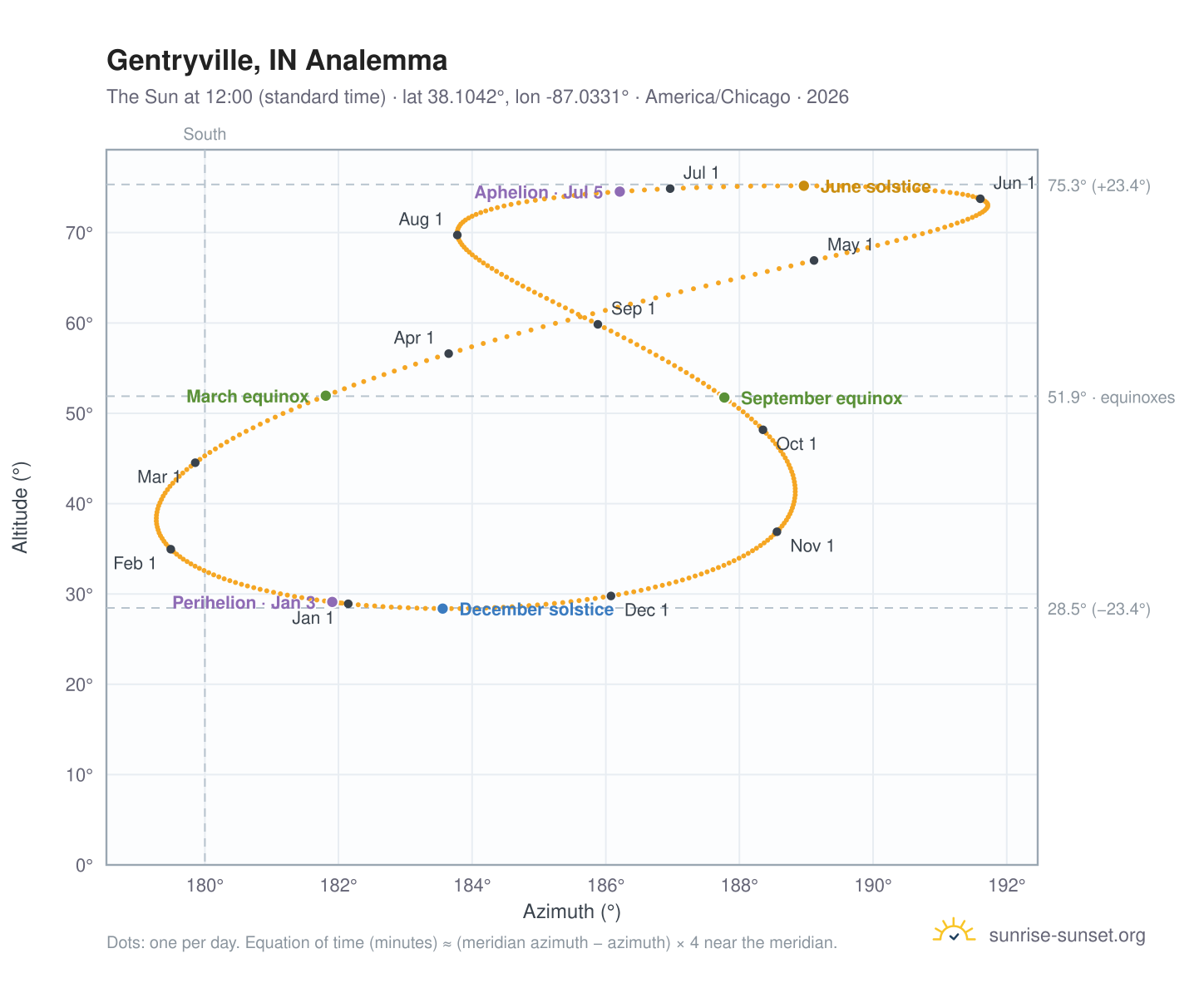 Gentryville, IN analemma chart: the Sun at 12:00 (standard time) through the year