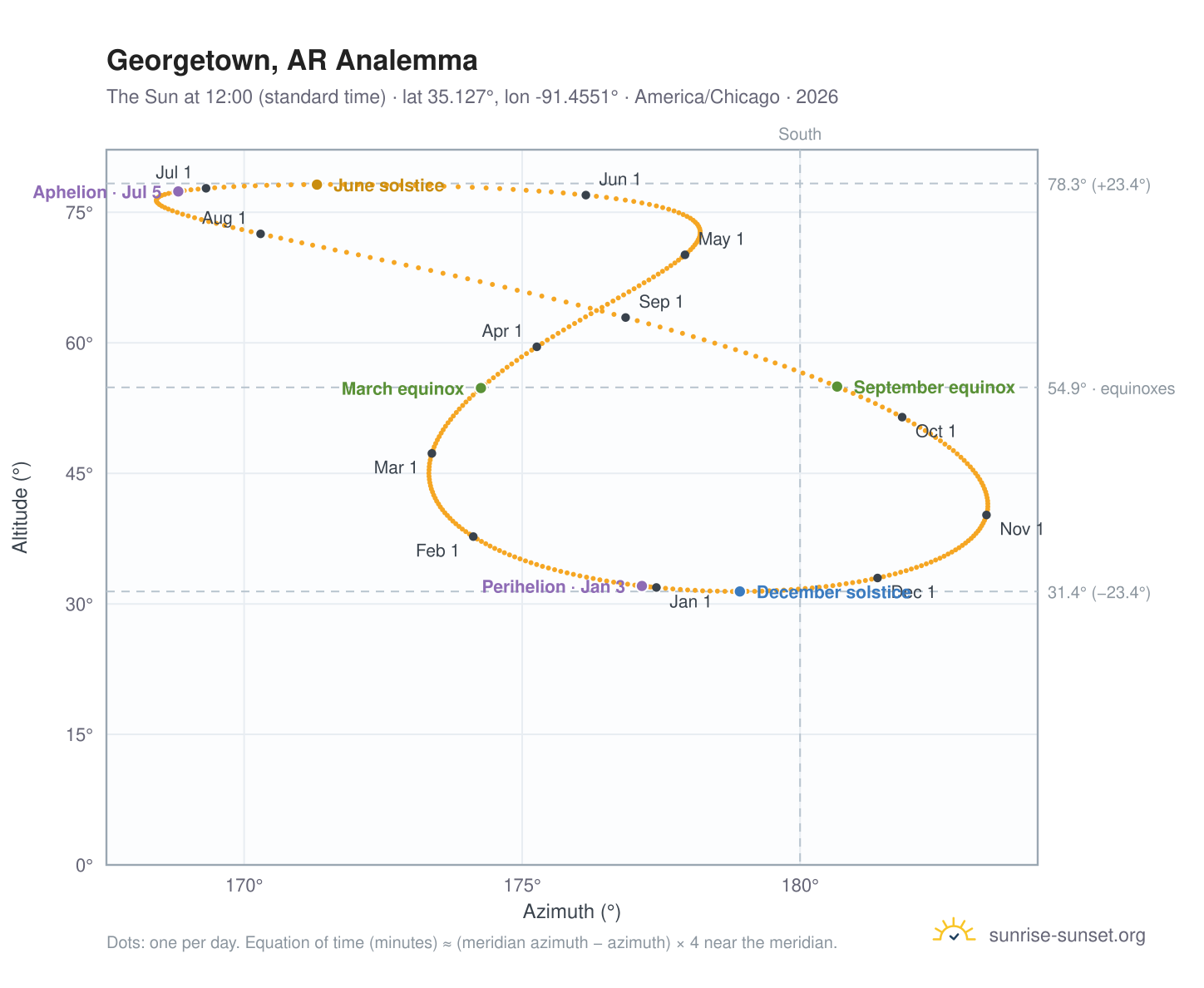 Georgetown, AR analemma chart: the Sun at 12:00 (standard time) through the year