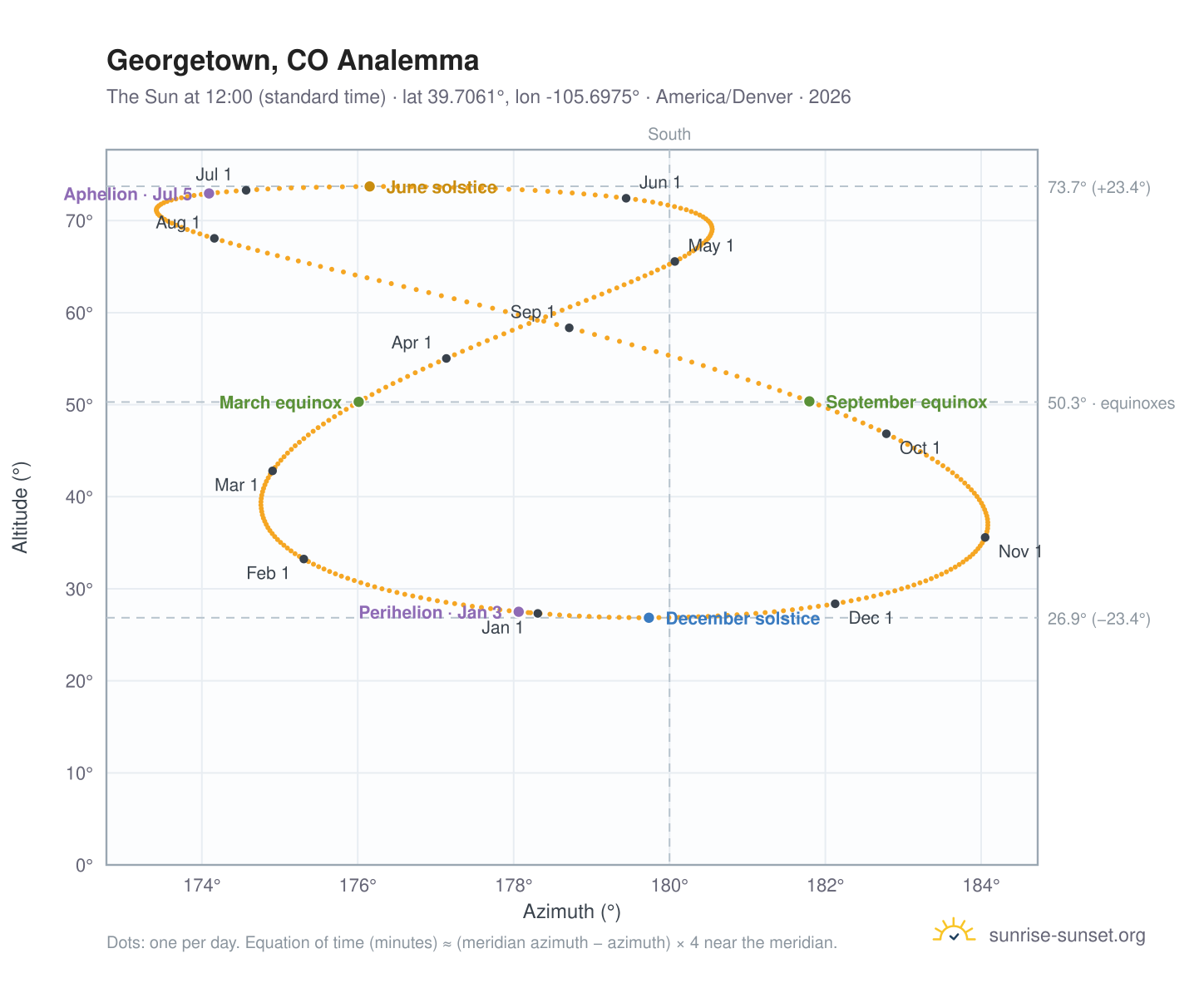 Georgetown, CO analemma chart: the Sun at 12:00 (standard time) through the year