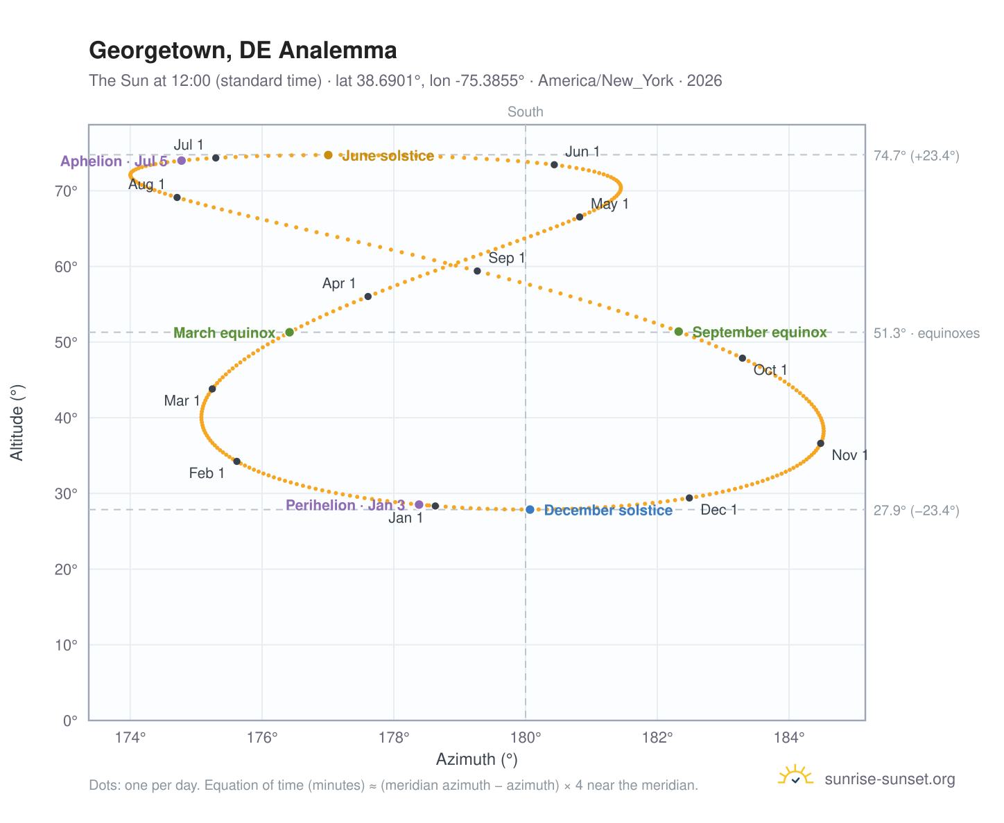 Georgetown, DE analemma chart: the Sun at 12:00 (standard time) through the year