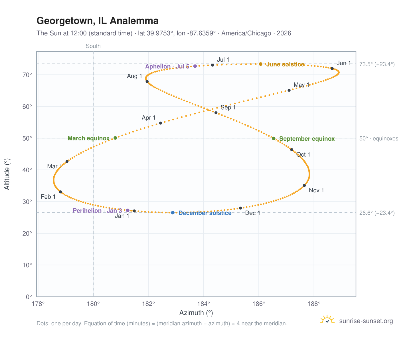 Georgetown, IL analemma chart: the Sun at 12:00 (standard time) through the year
