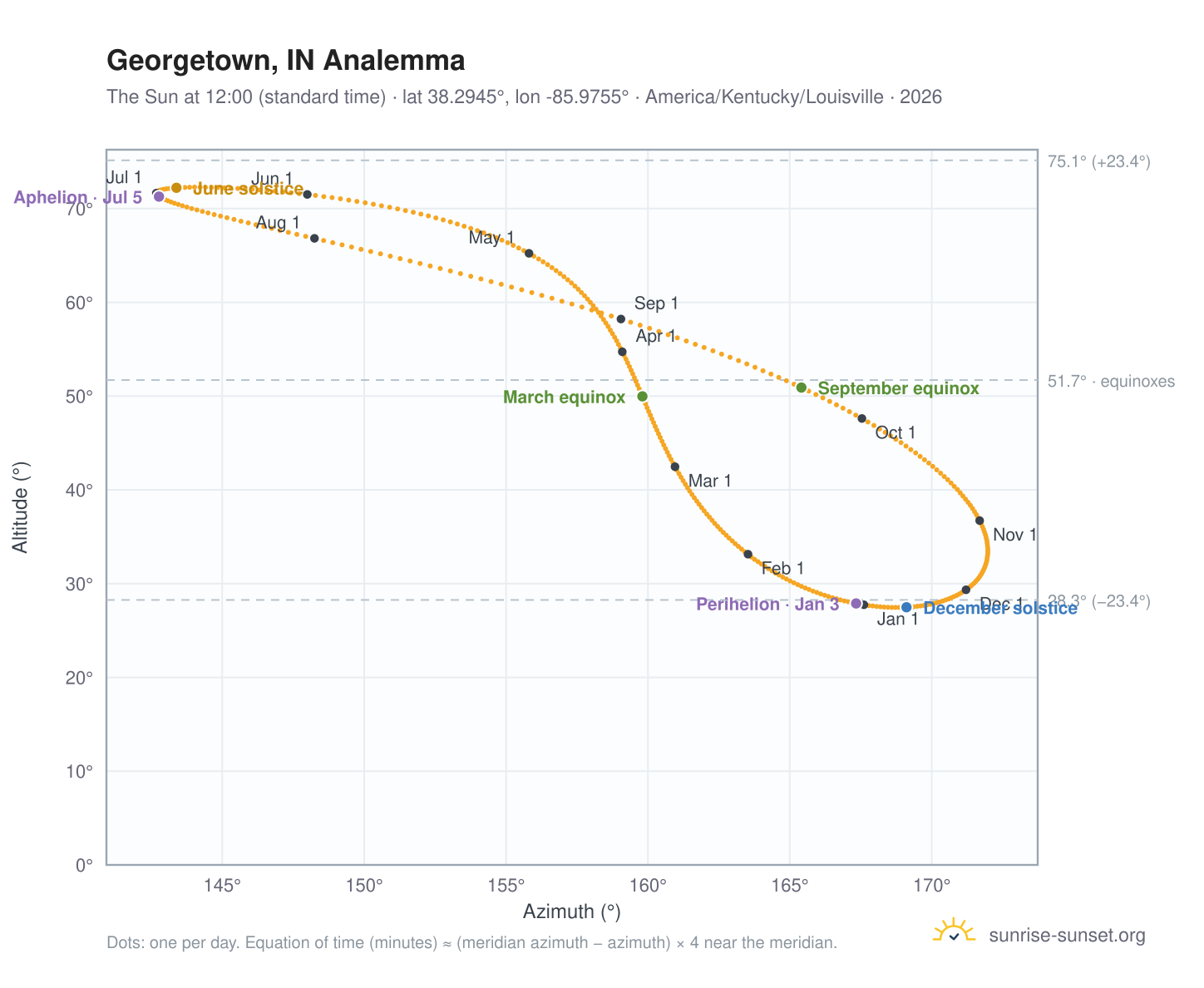 Georgetown, IN analemma chart: the Sun at 12:00 (standard time) through the year