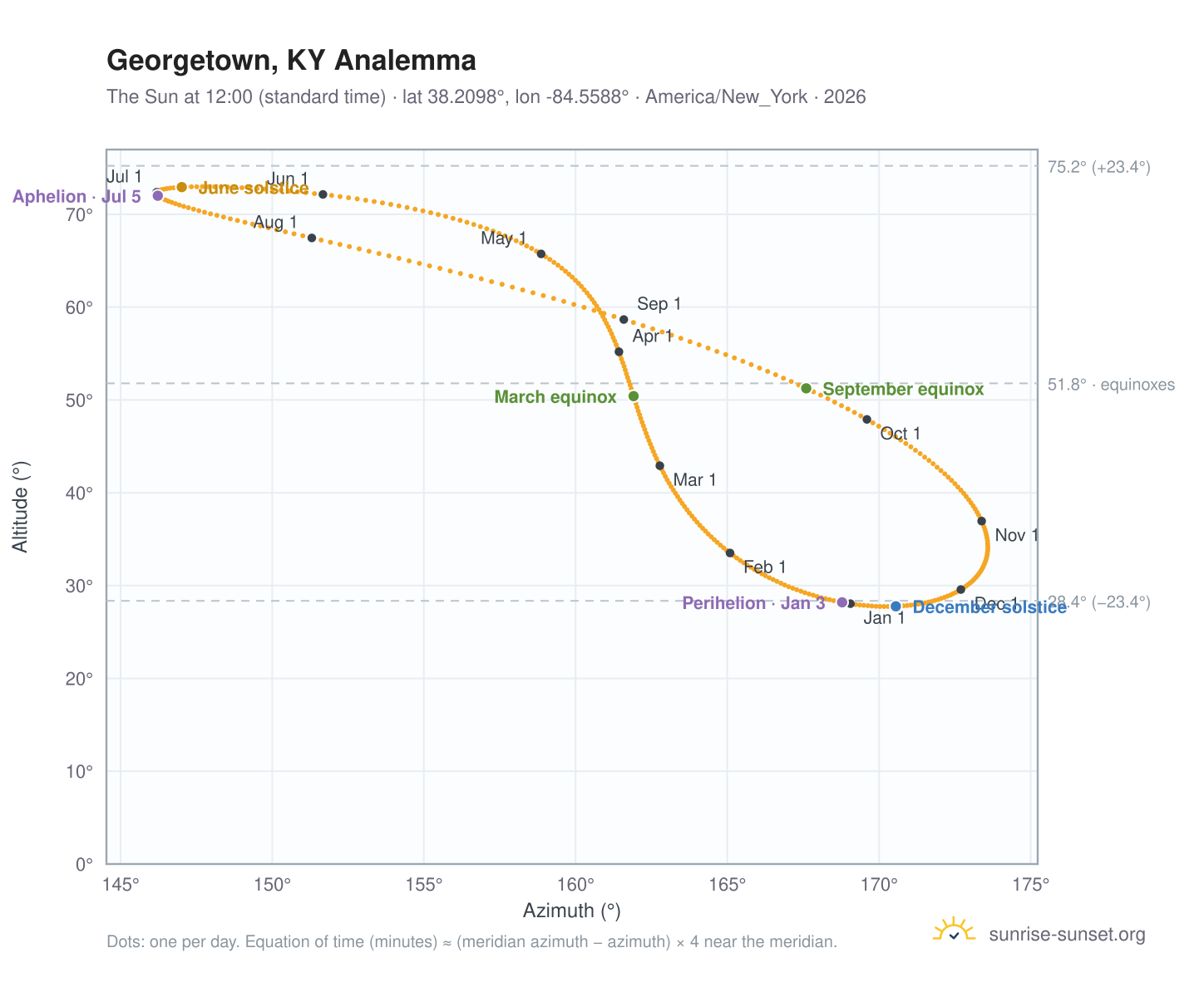 Georgetown, KY analemma chart: the Sun at 12:00 (standard time) through the year