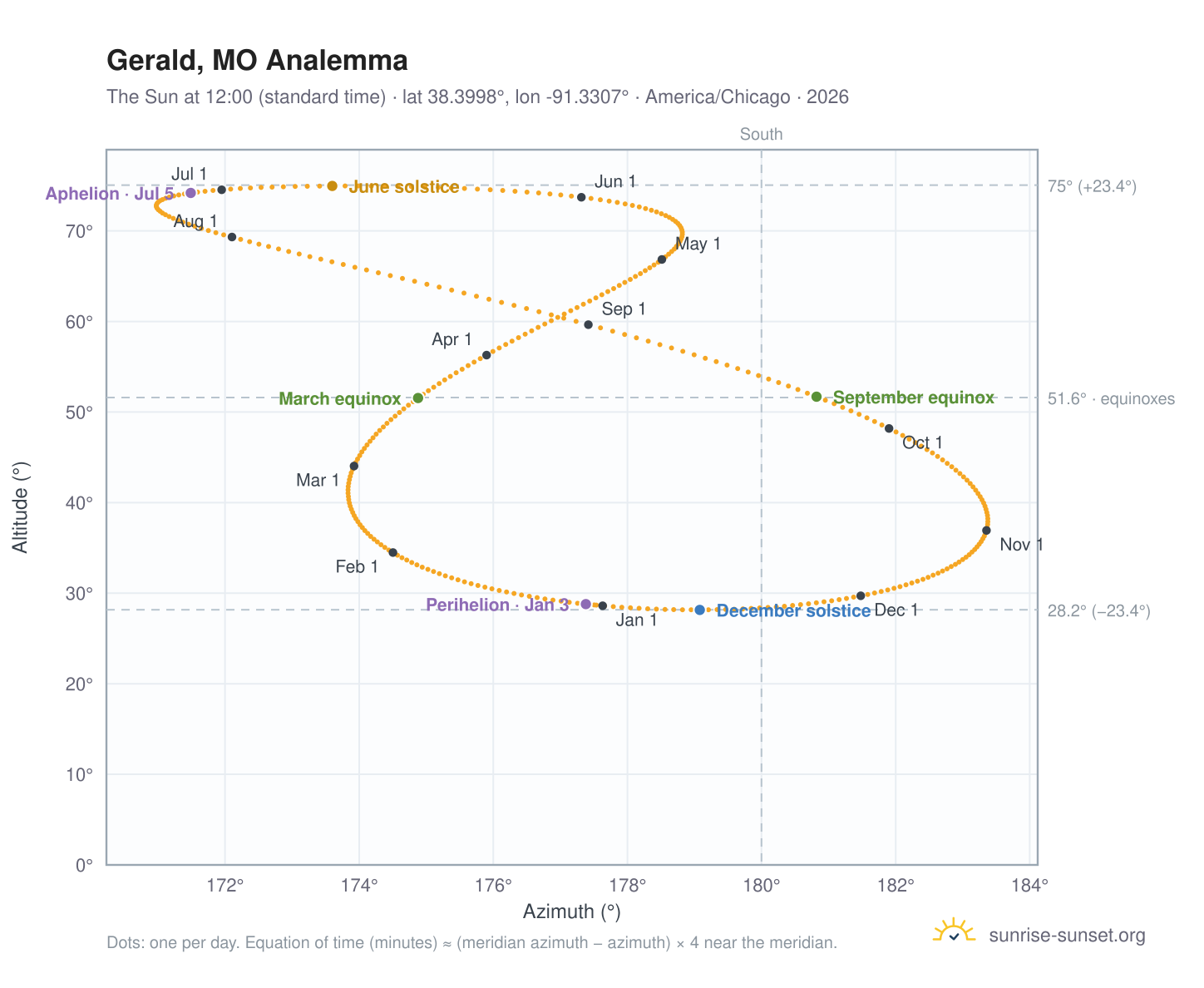 Gerald, MO analemma chart: the Sun at 12:00 (standard time) through the year